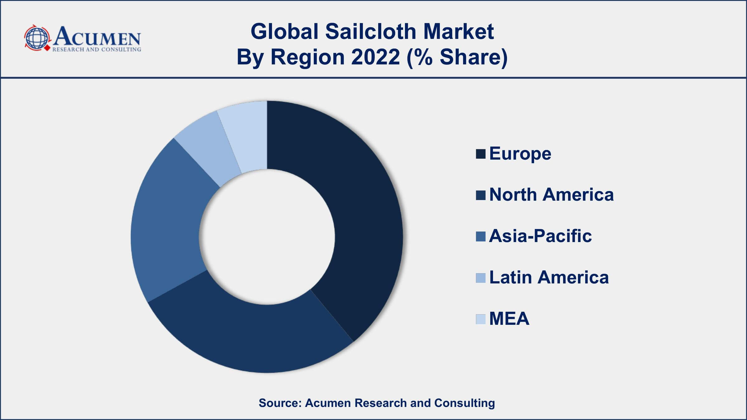 Sailcloth Market Growth Sailcloth Market Drivers