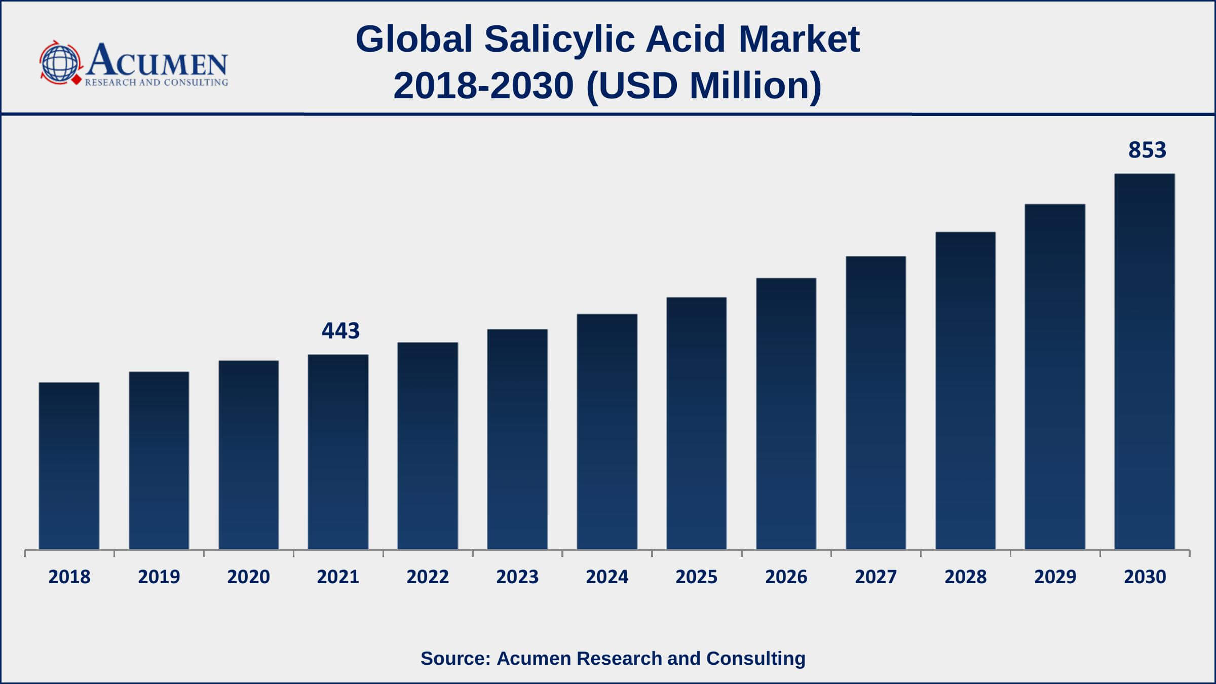 Salicylic Acid Market Share North America salicylic acid market growth will observe highest CAGR from 2022 to 2030