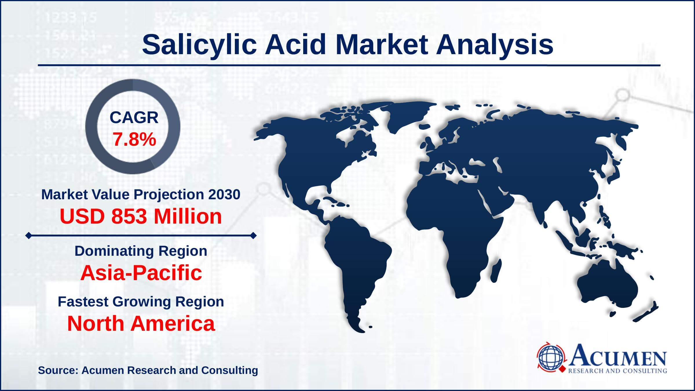 Salicylic Acid Market Size Asia-Pacific salicylic acid market share accounted for over 30% of total market shares in 2021