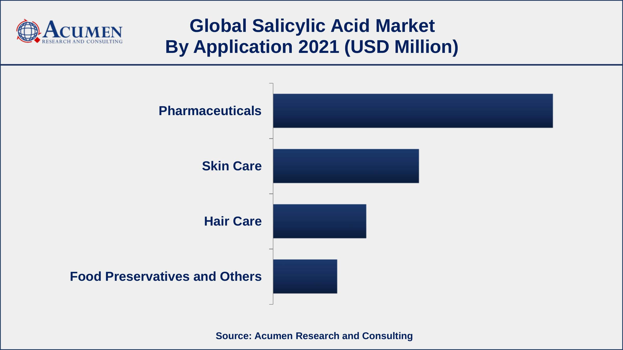 Salicylic Acid Market Trends Based on application, pharmaceutical segment accounted for over 48% of the overall market share in 2021