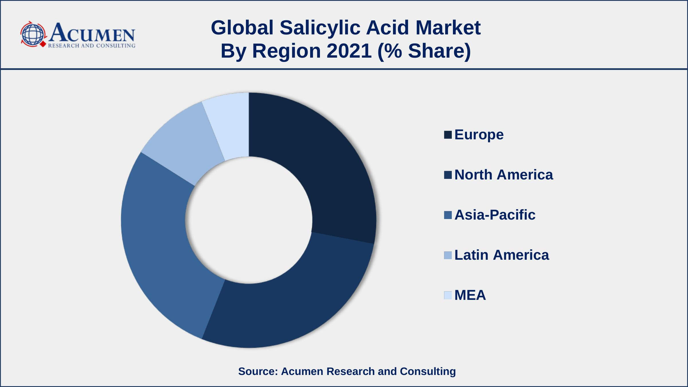 Salicylic Acid Market Dynamics Increased use of sunscreen and anti-acne products, drives the salicylic acid market size