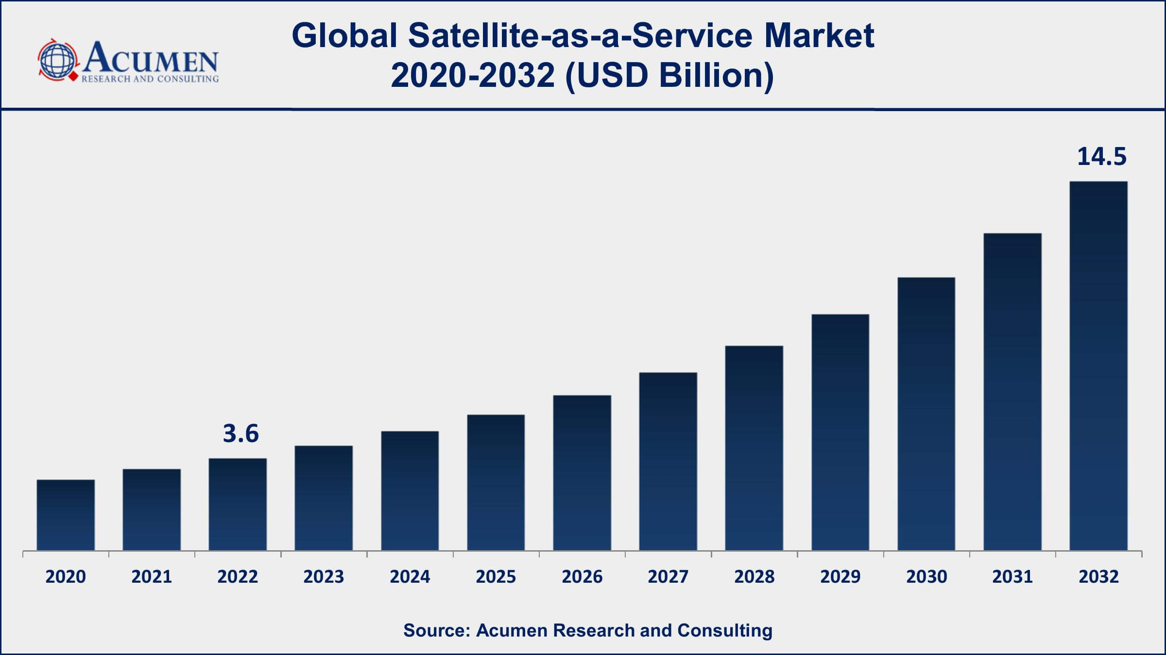 Satellite-as-a-Service (SataaS) Market Satellite-as-a-Service Market Dynamics