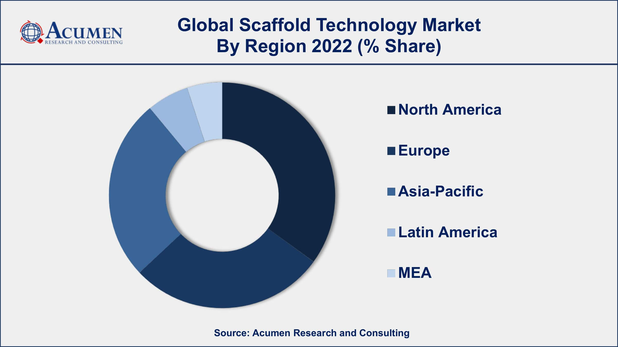Scaffold Technology Market Growth Scaffold Technology Market Drivers