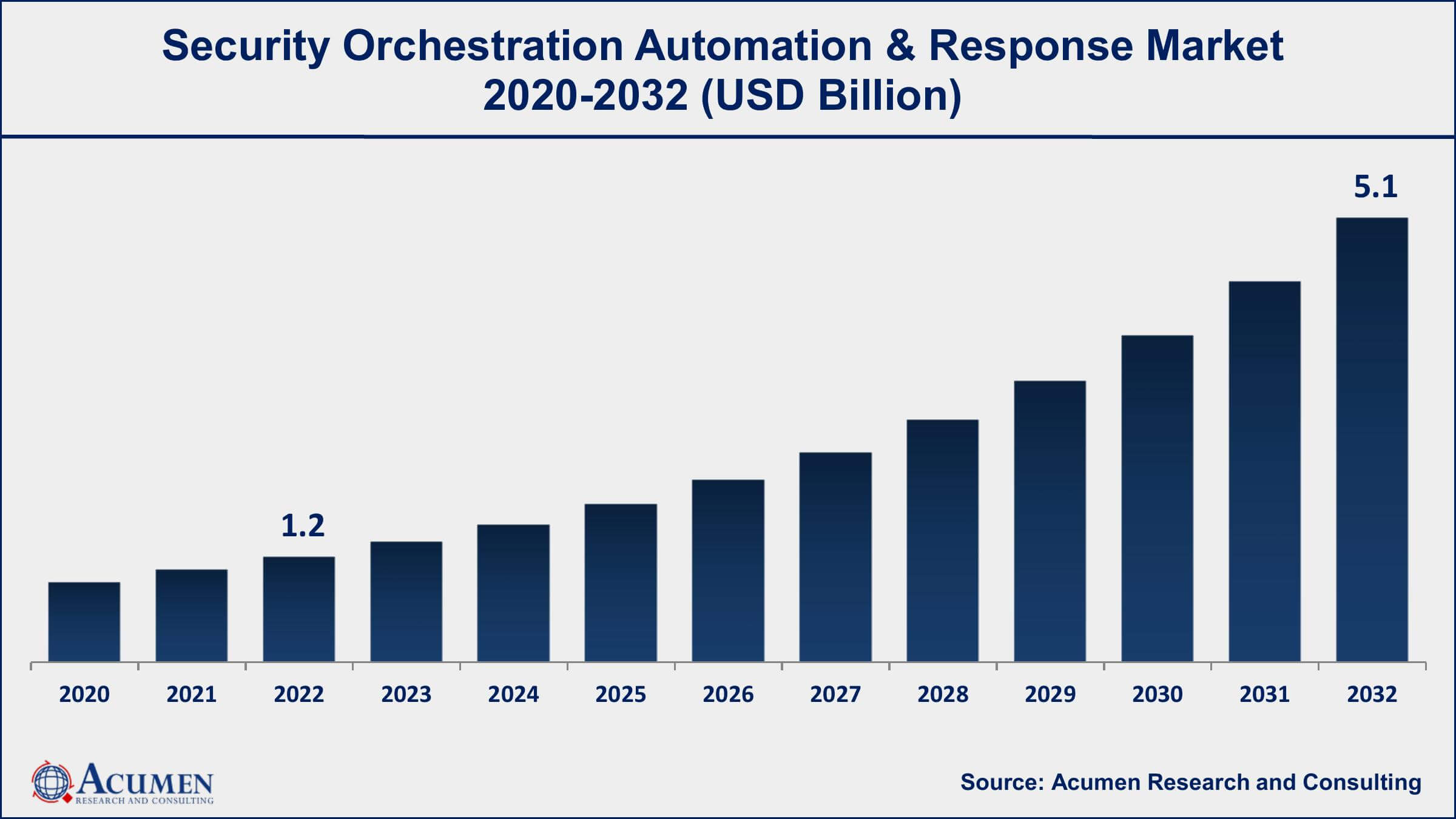 Security Orchestration Automation and Response Market Dynamics
