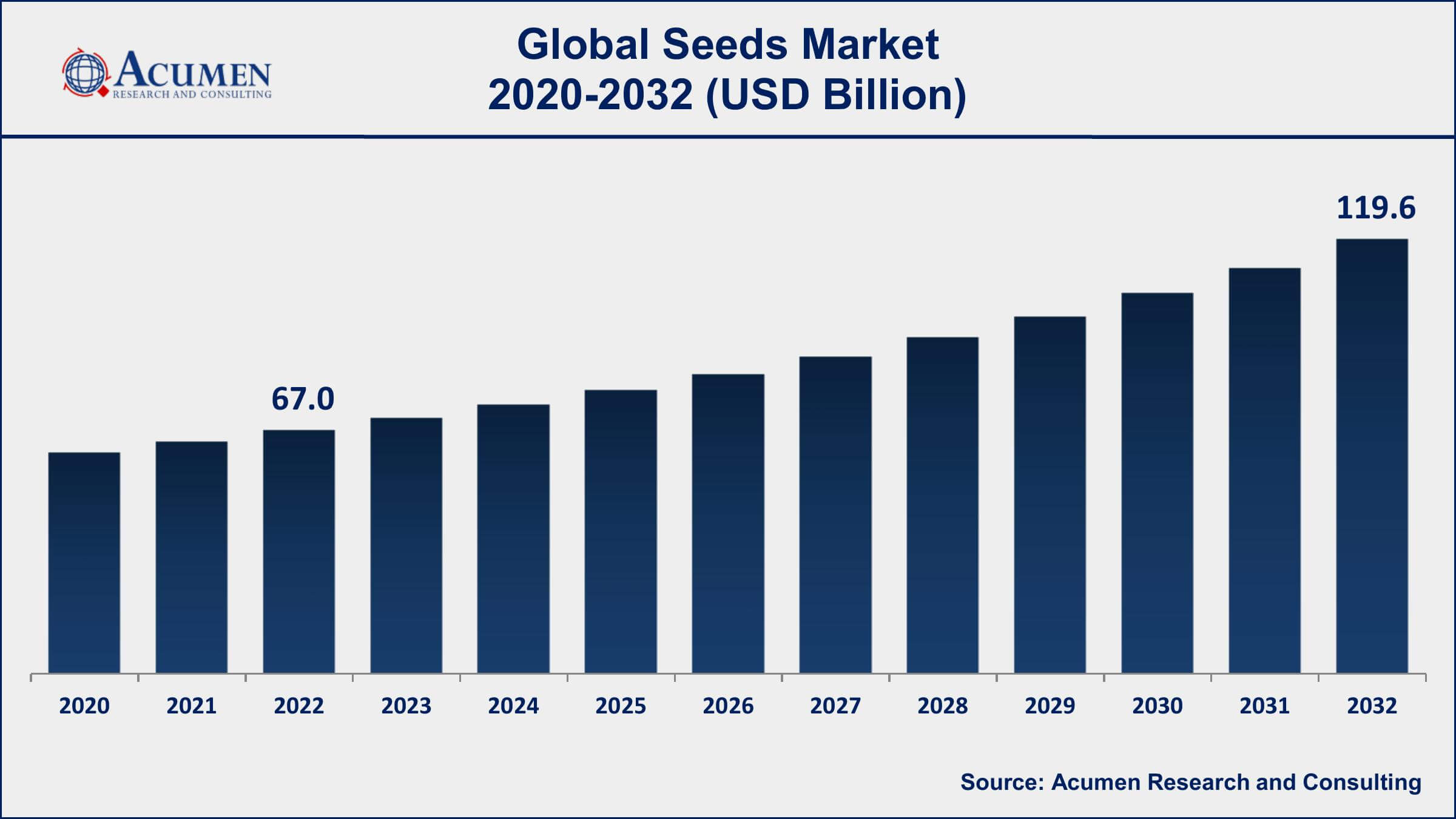 Seeds Market Share Seeds Market Drivers