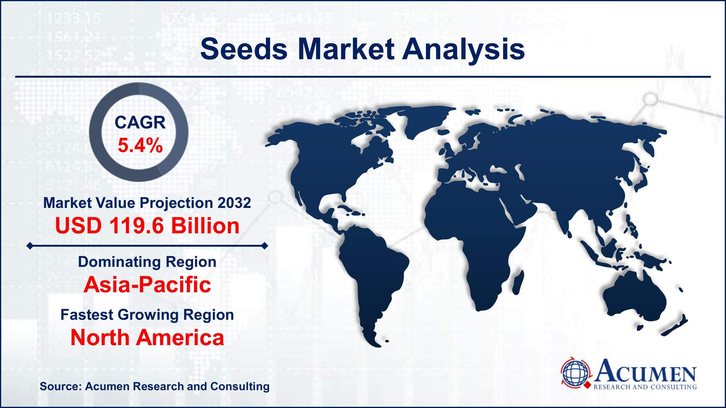 Seeds Market Size Global Seeds Market Trends