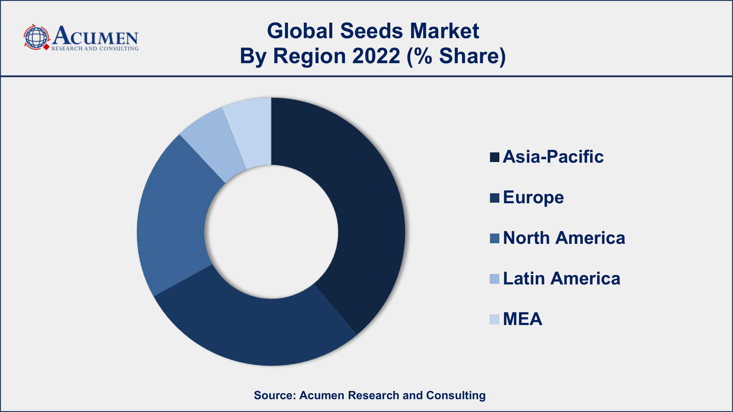 Seeds Market Growth Seeds Market Dynamics