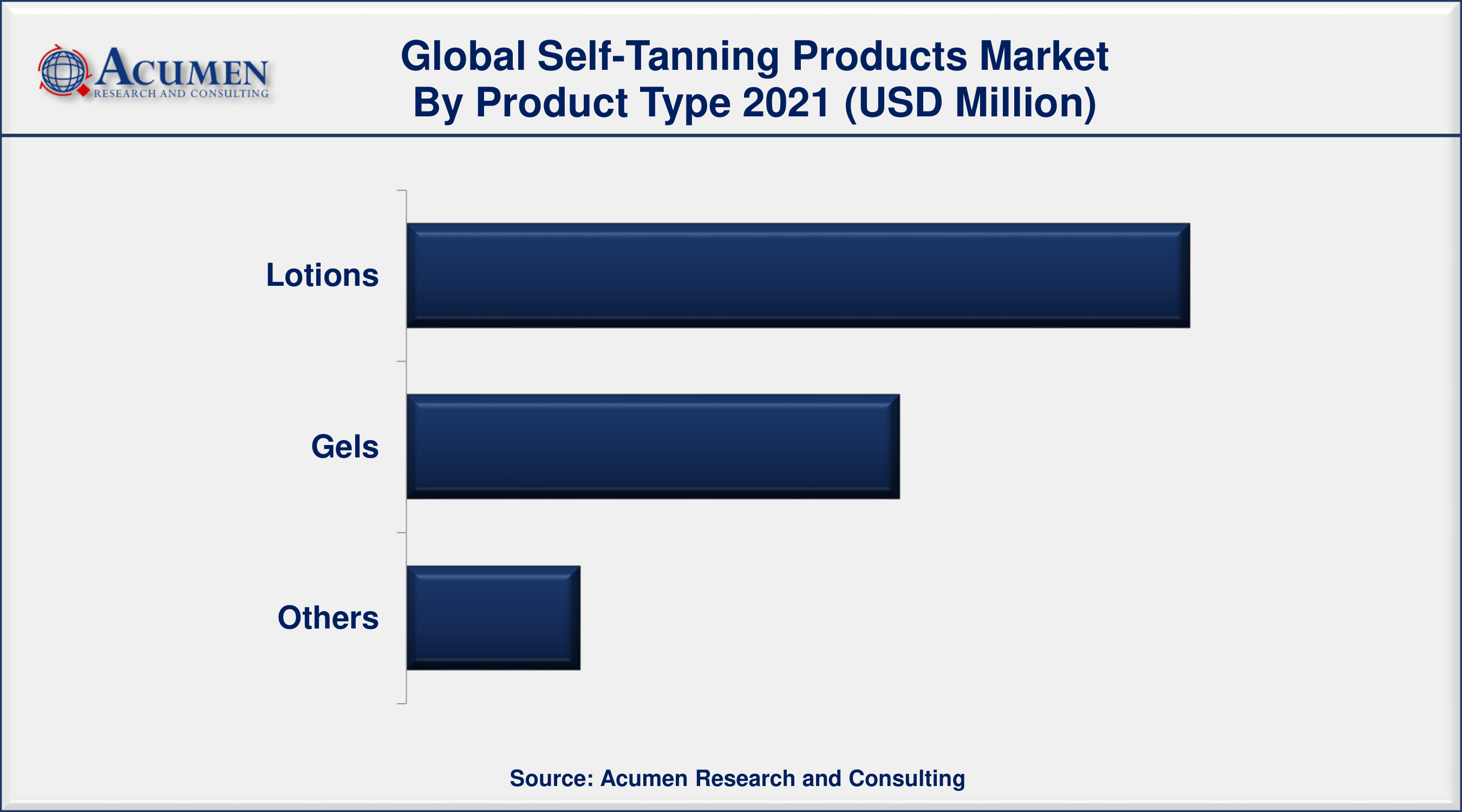 Self-Tanning Products Market Share 2022 - 2030 By ARC Self-Tanning Products Market Size, Share and Trends Analysis Report, Forecast 2022-2030