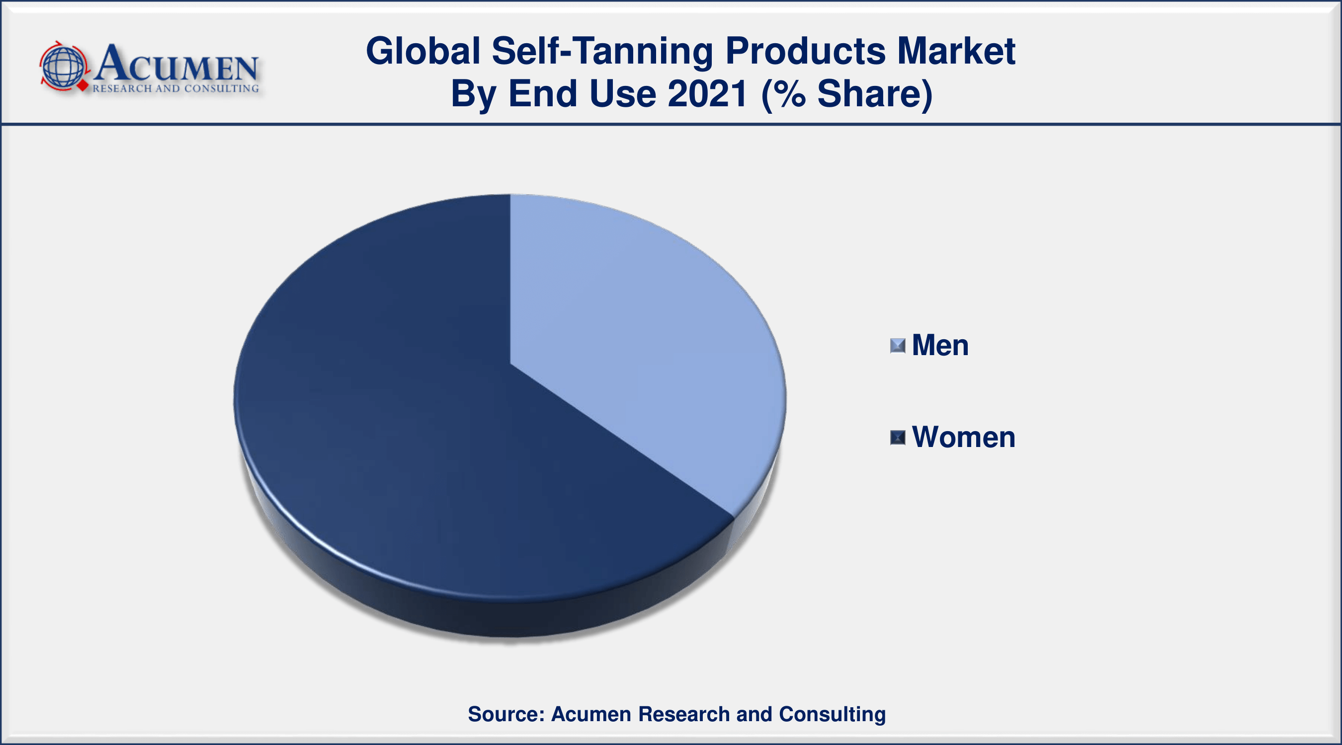 Self-Tanning Products Market Analysis 2022 - 2030 By ARC Self-Tanning Products Market to 2030 - Forecast and Competitive Analysis