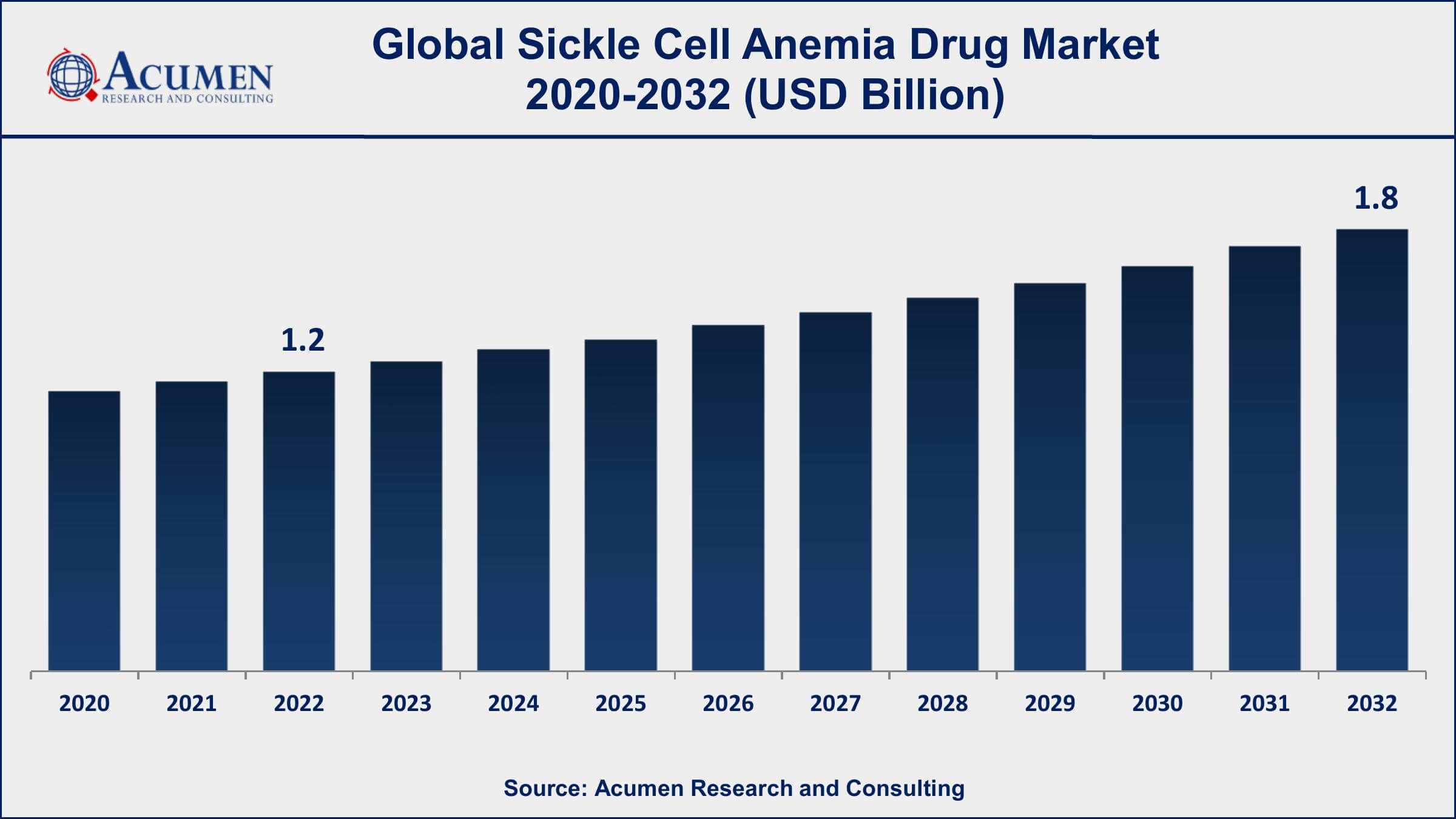 Sickle Cell Anemia Drug Market Share Sickle Cell Anemia Drug Market Dynamics