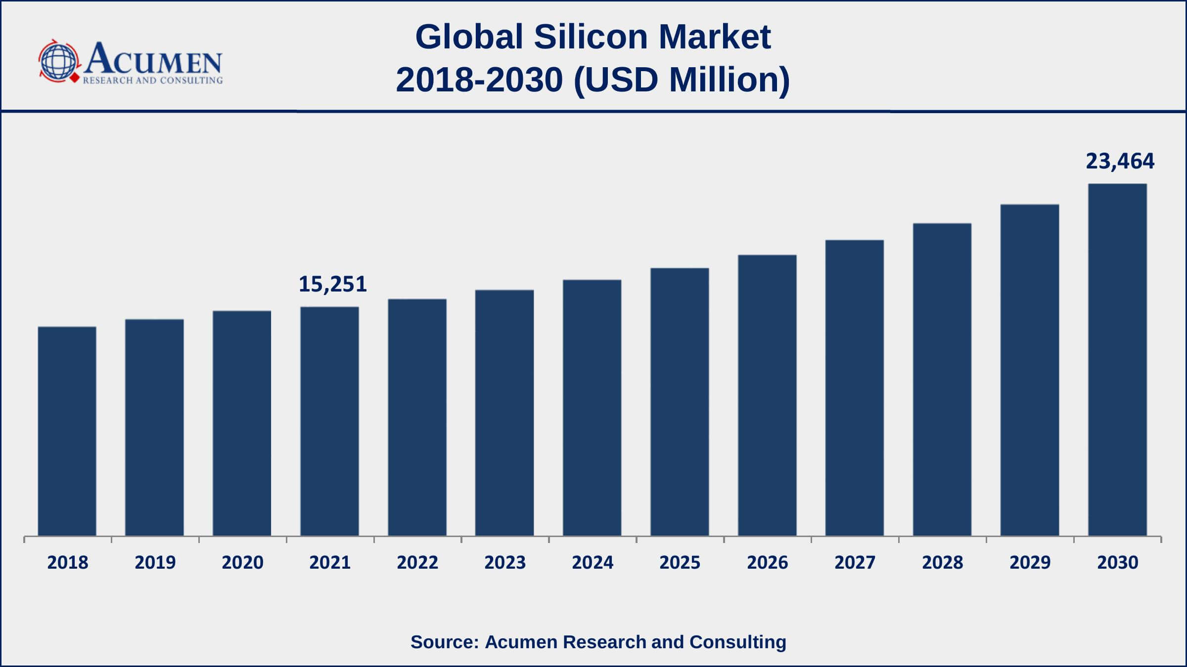 Silicon Market Report Key Highlights Asia-Pacific silicon market share accounted for over 43.8% of total market shares in 2021