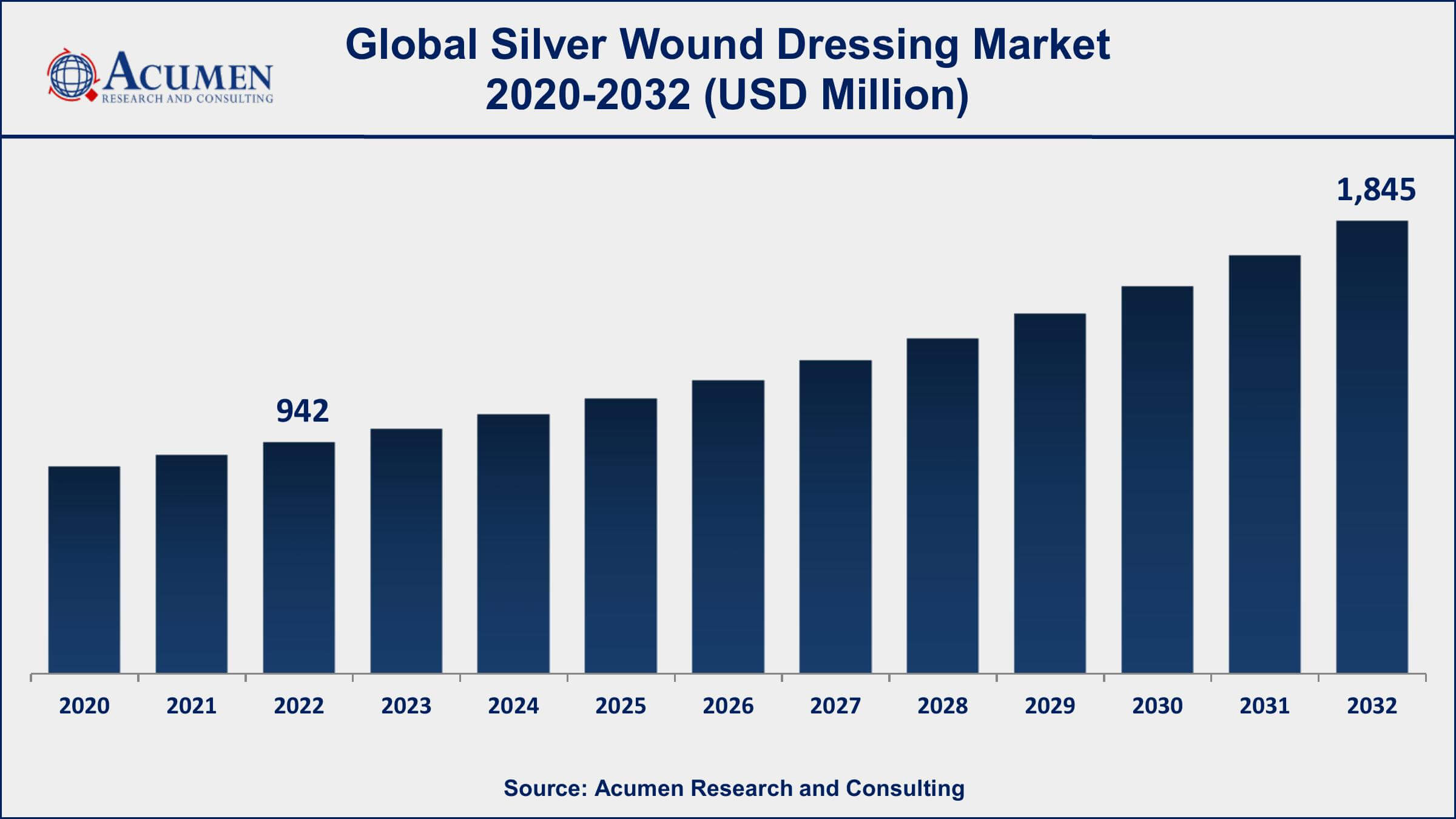 Silver Wound Dressing Market Share Silver Wound Dressing Market Dynamics