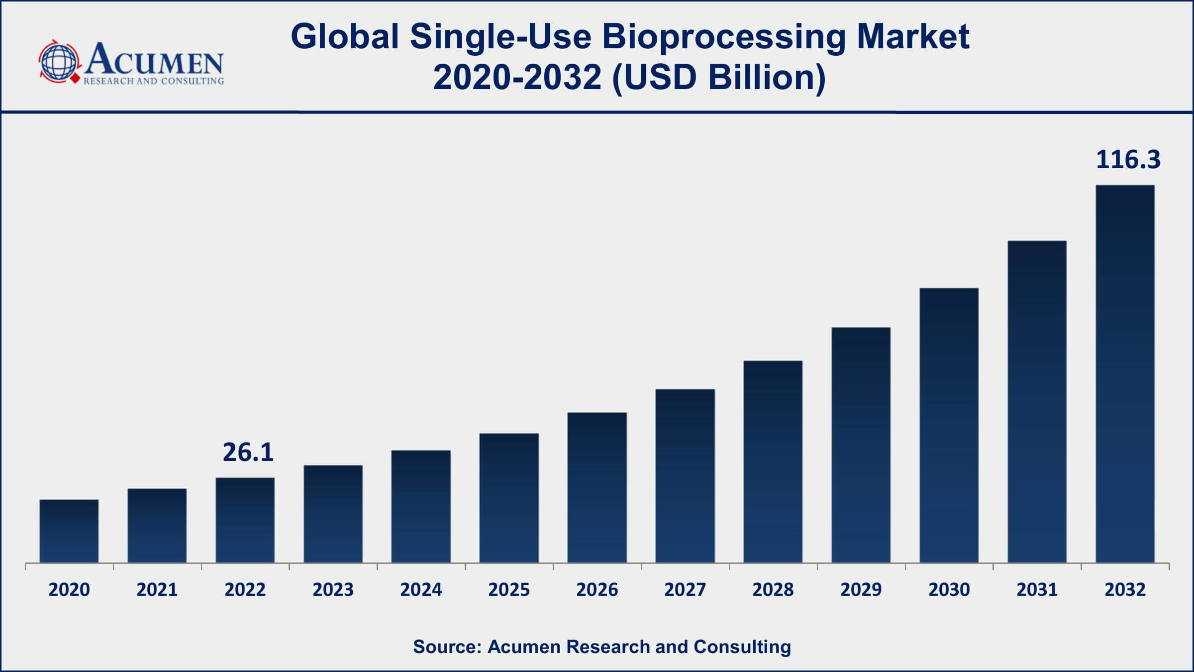 Single-Use Bioprocessing Market Share Single-Use Bioprocessing Market Dynamics