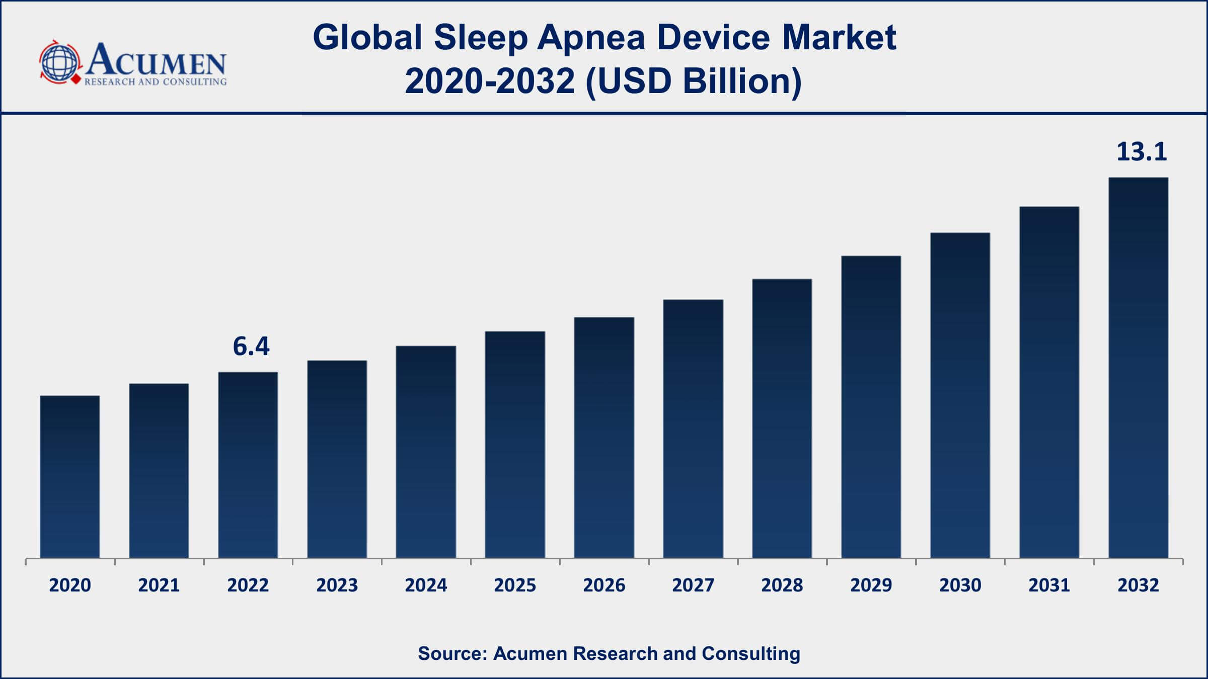 Sleep Apnea Devices Market Share Sleep Apnea Devices Market Dynamics