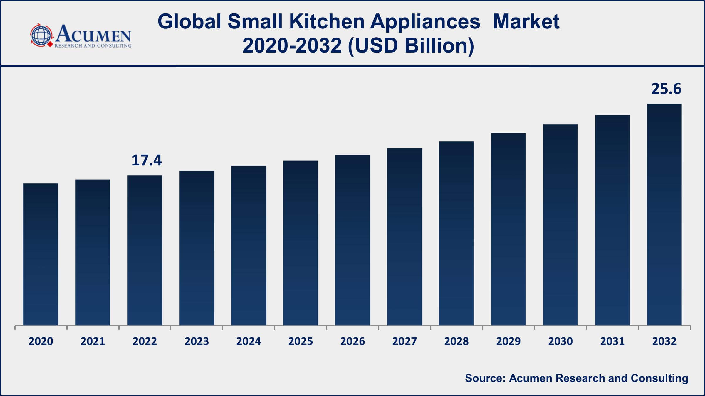 Small Kitchen Appliances Market Size Small Kitchen Appliances Market Dynamics