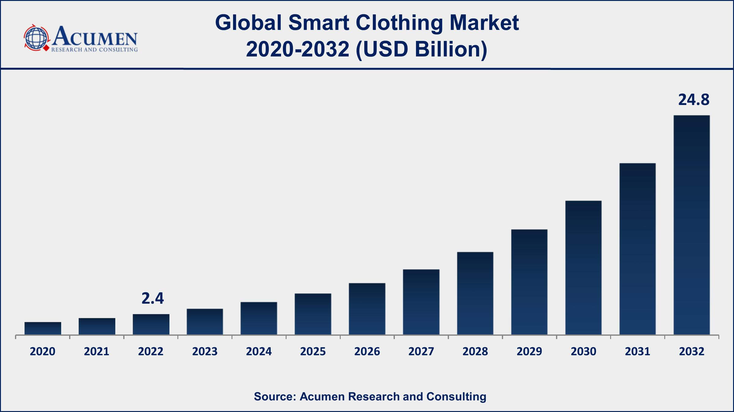 Smart Clothing Market Share Smart Clothing Market Drivers