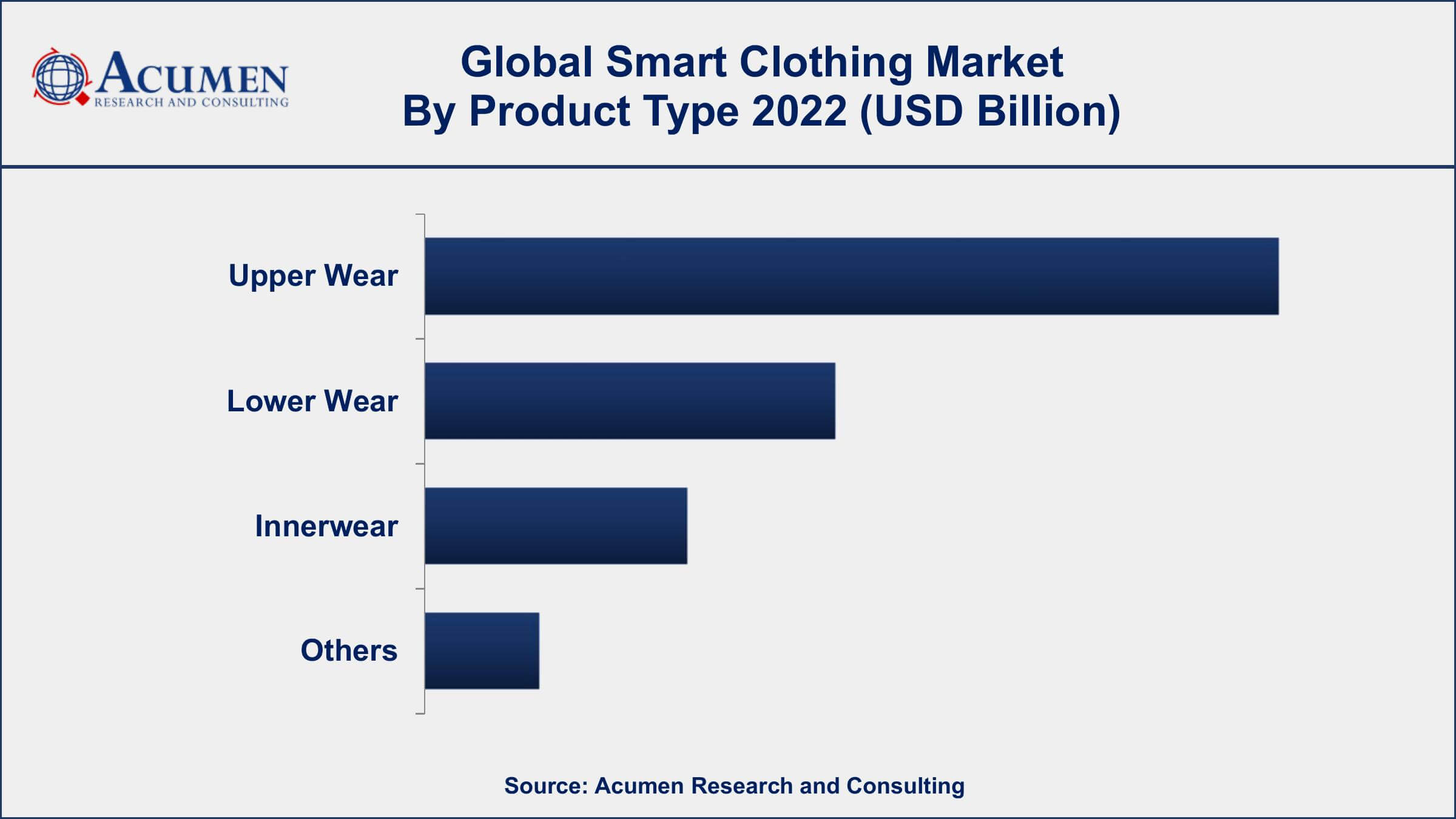 Smart Clothing Market Growth Smart Clothing Market Analysis Period