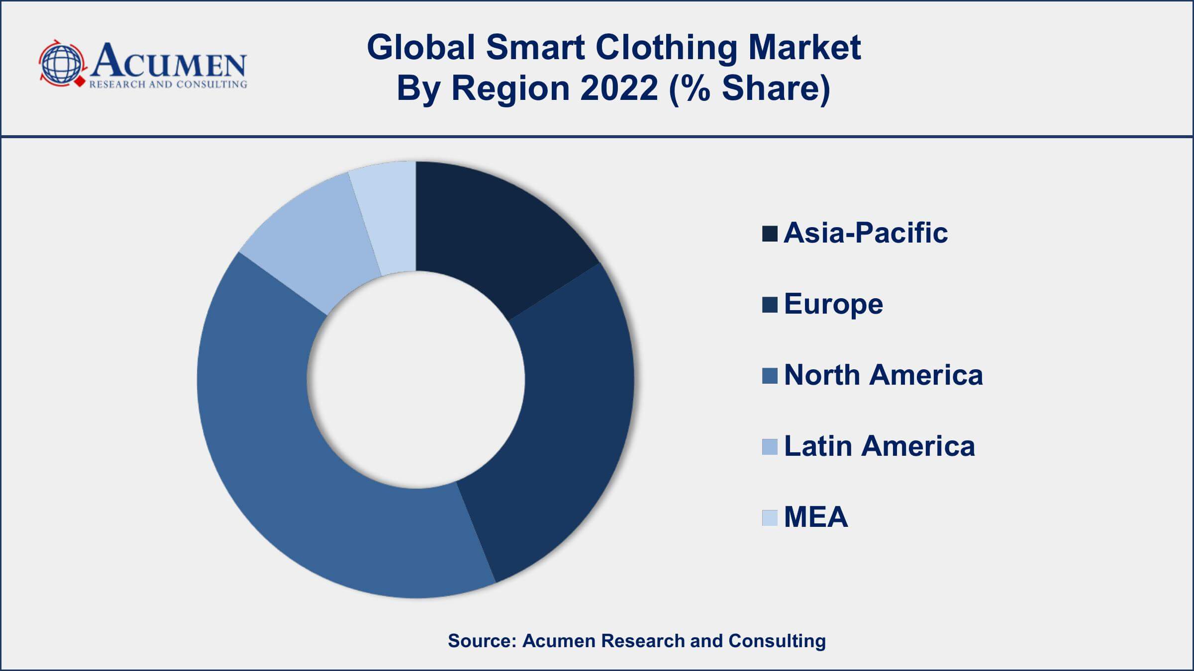Smart Clothing Market Analysis Smart Clothing Market Dynamics