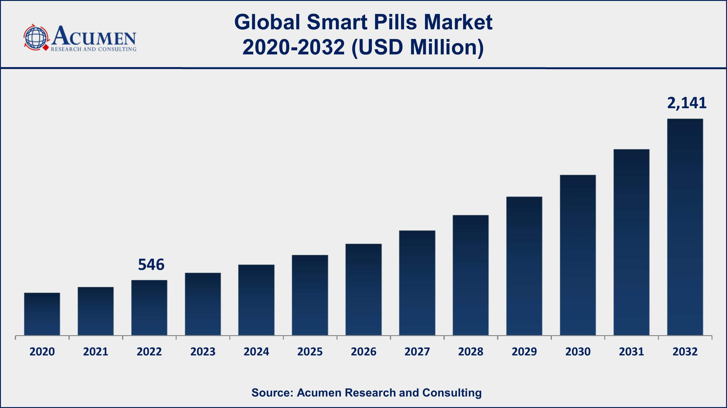 Smart Pills Market Share Smart Pills Market Analysis Period
