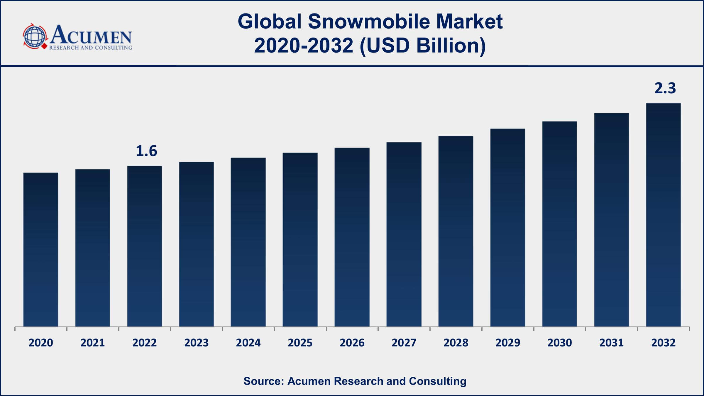 Snowmobile Market Share Snowmobile Market Dynamics