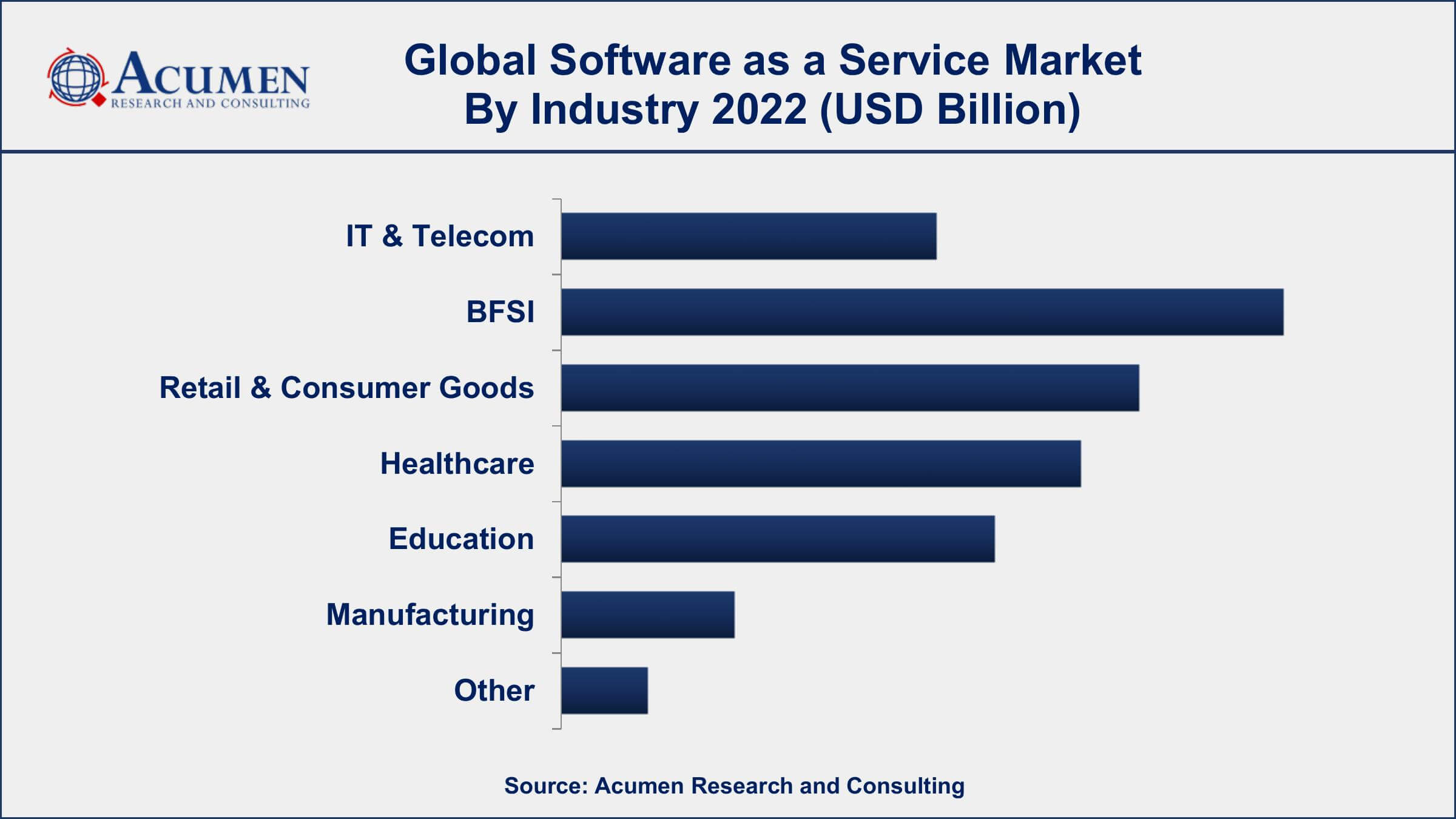 Software as a Service Market Share Software as a Service Market Drivers