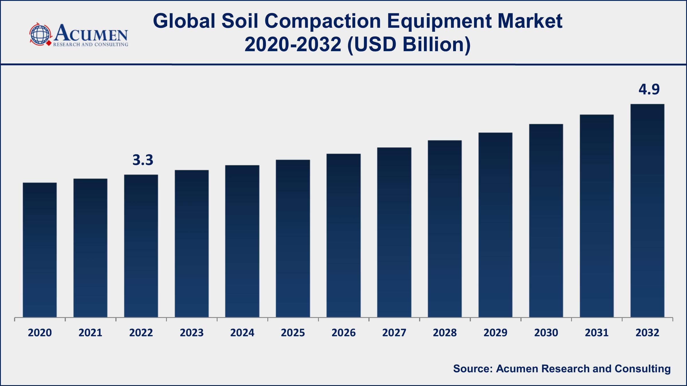 Soil Compaction Equipment Market Size Soil Compaction Equipment Market Drivers