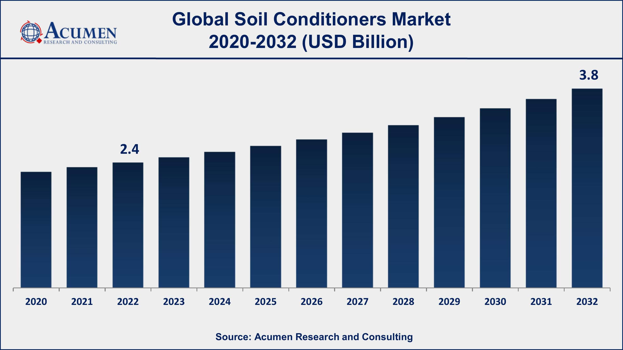 Soil Conditioners Market Share Soil Conditioners Market Dynamics