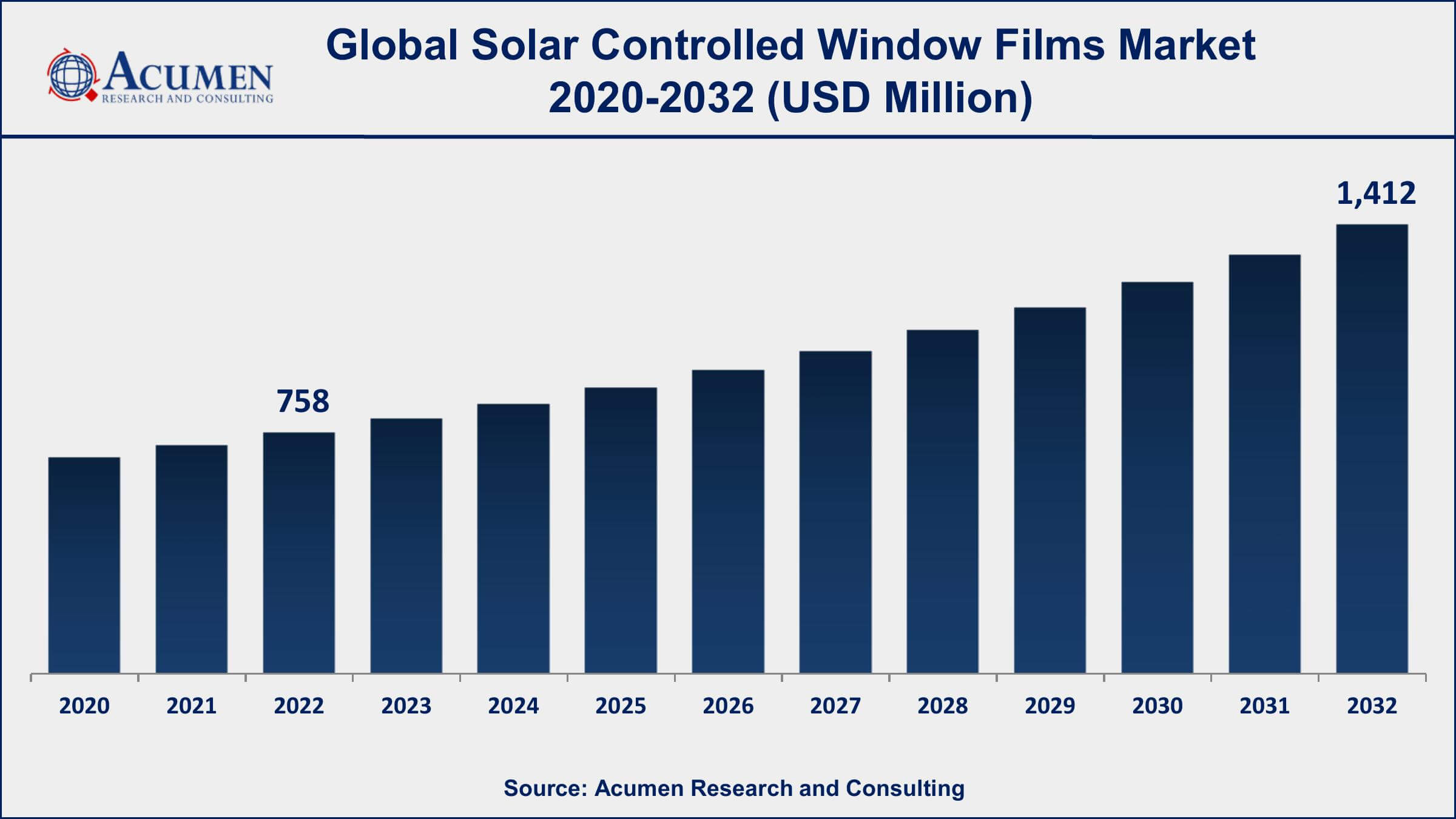 Solar Controlled Window Films Market Size Solar Controlled Window Films Market Opportunities