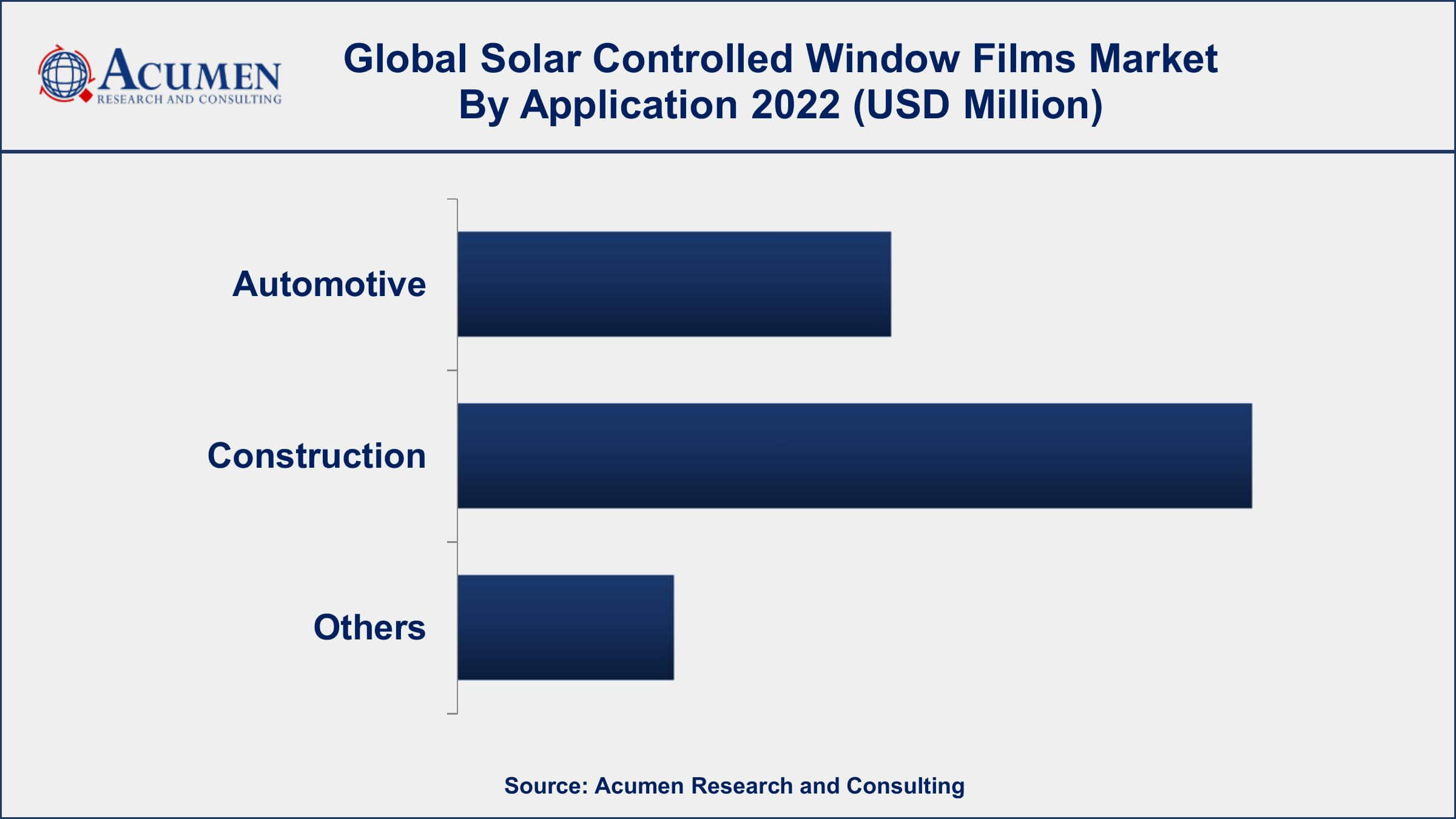 Solar Controlled Window Films Market Share Solar Controlled Window Films Market Drivers