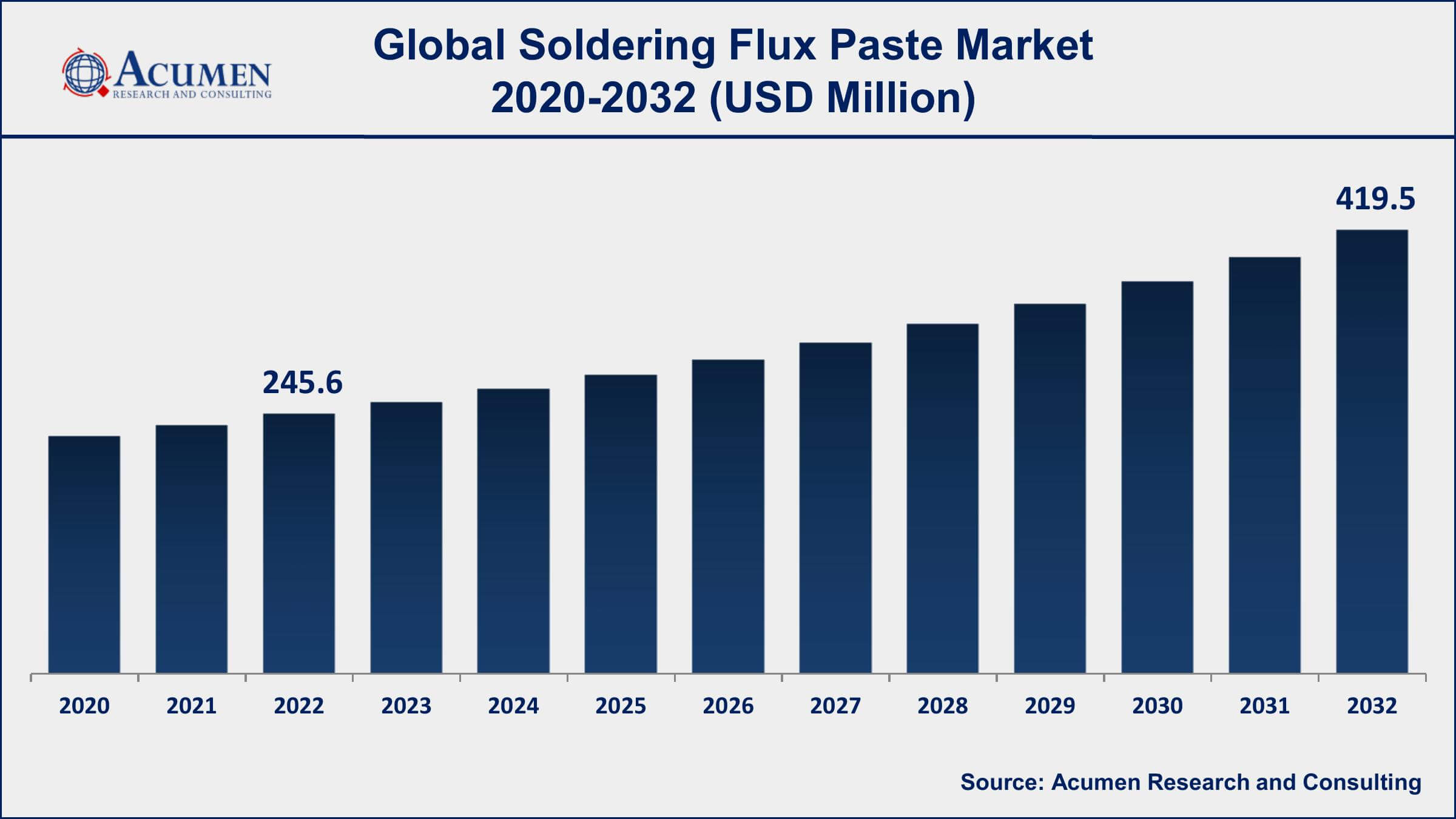 Soldering Flux Paste Market Dynamics