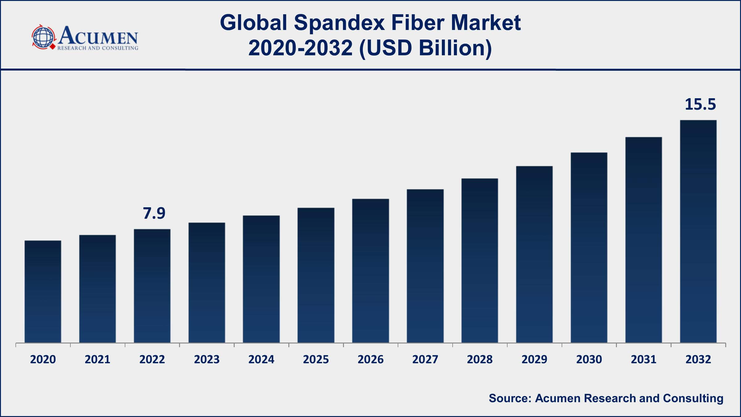 Spandex Fiber Market Share Spandex Fiber Market Dynamics