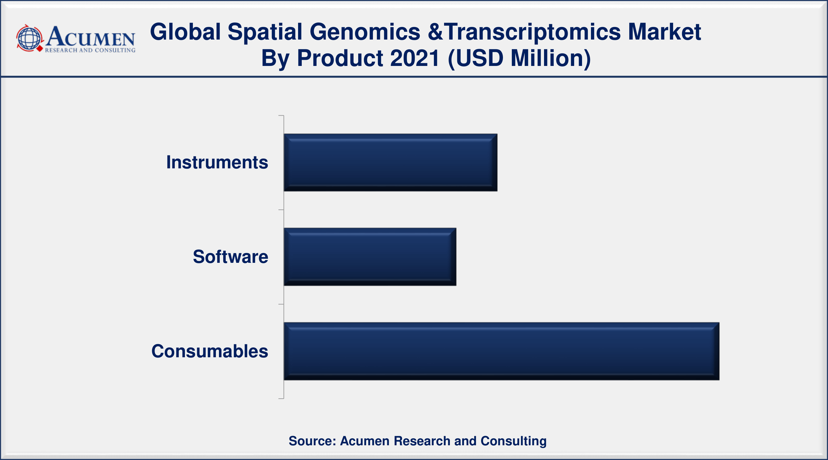 Spatial Genomics & Transcriptomics Market Share By ARC Based on product, the consumables segment has contributed significant market share in 2021