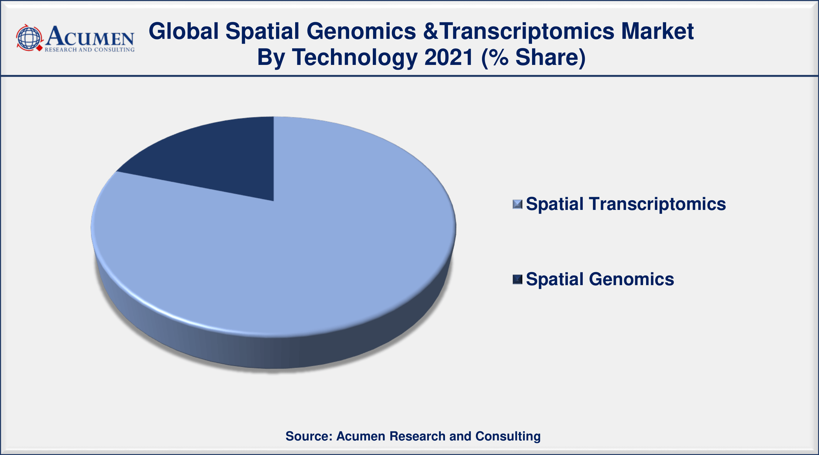 Spatial Genomics & Transcriptomics Market Analysis By ARC Among technology, spatial transcriptomic segment engaged more than 80% of the total market share in 2021
