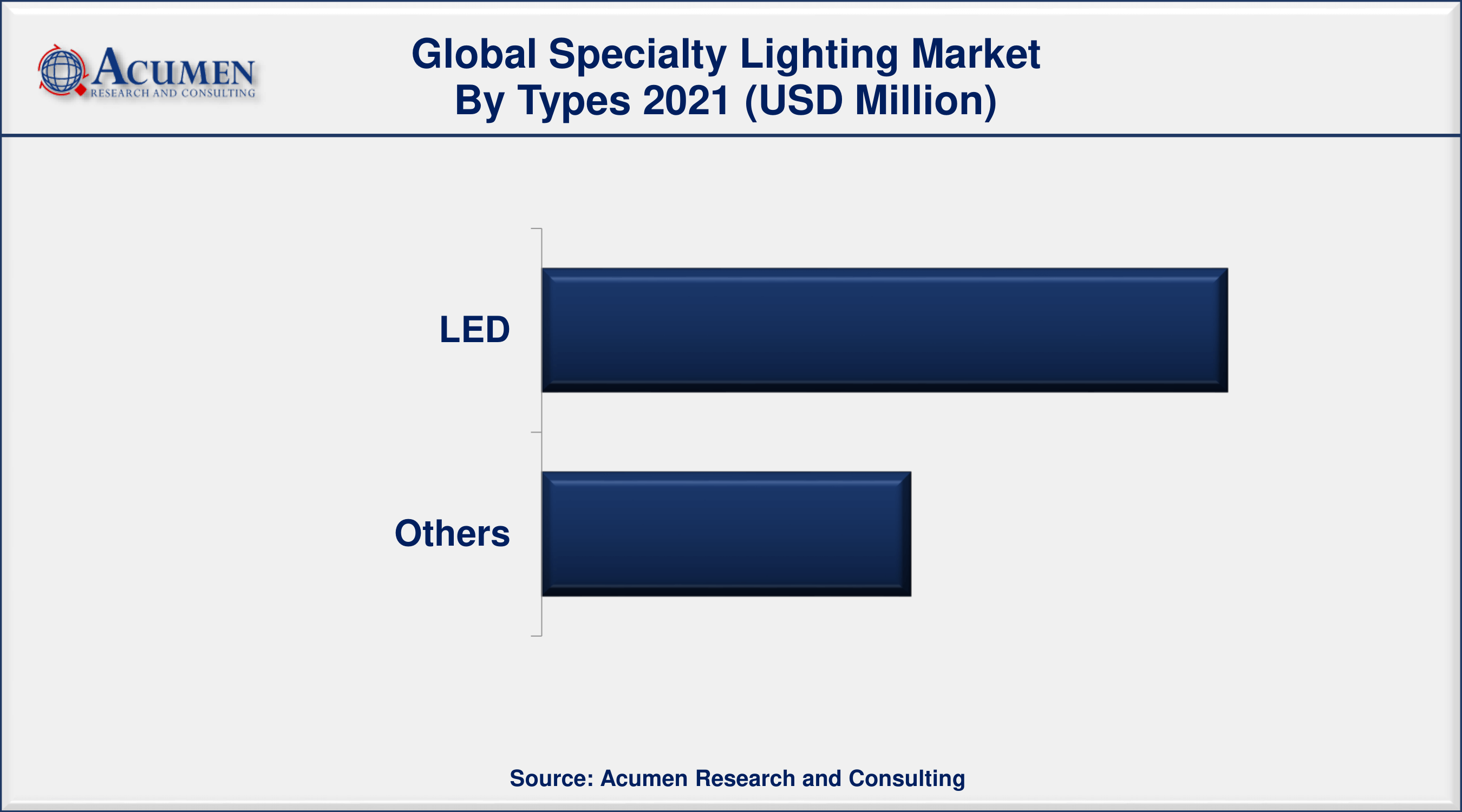 Specialty Lighting Market Share By ARC Among type, LED sector engaged more than 65% of the total market share