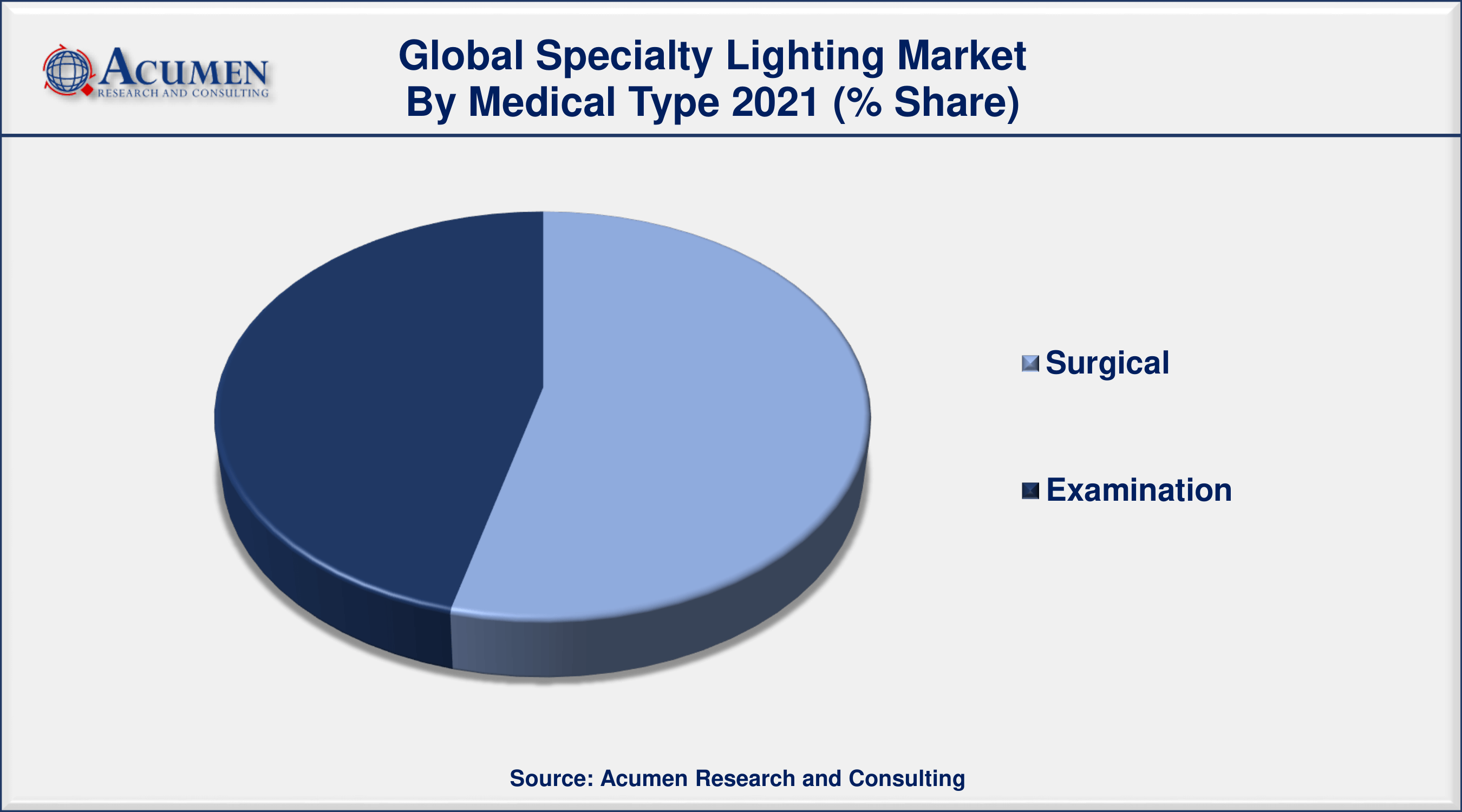 Specialty Lighting Market Analysis By ARC By medical type, surgical segment generated about 54% market share in 2021