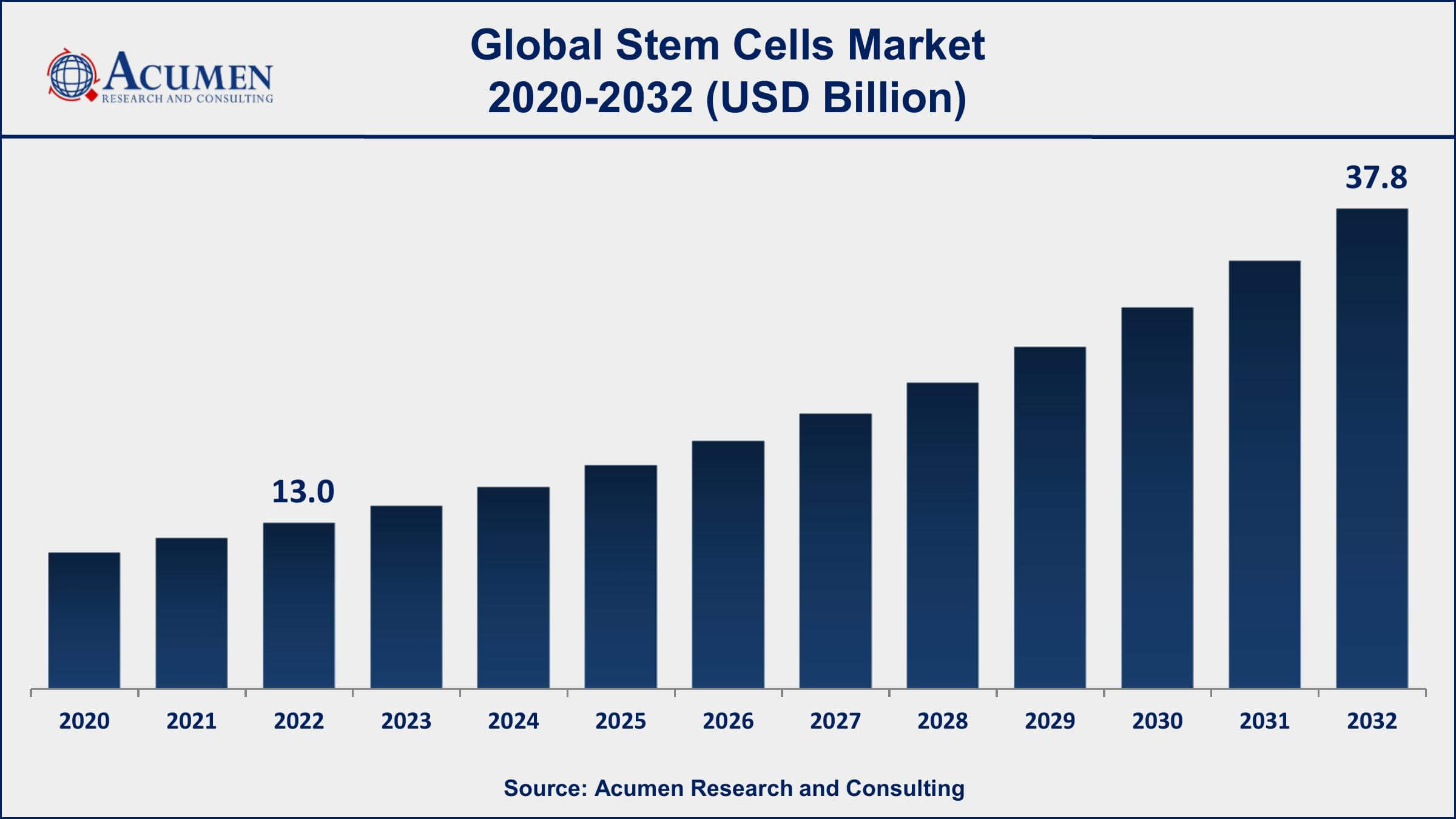 Stem Cells Market Share Stem Cells Market Opportunities
