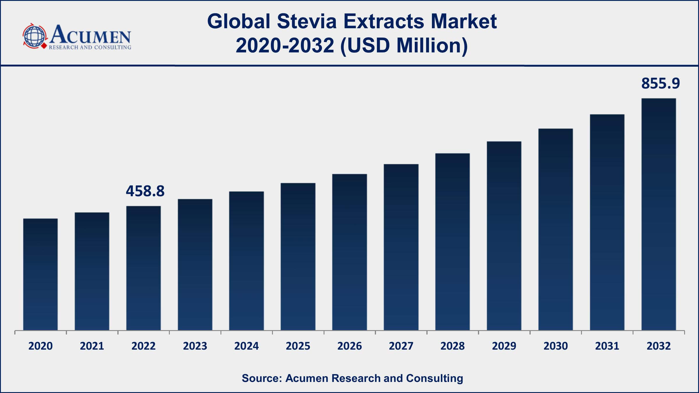 Stevia Extracts Market Share Stevia Extracts Market Dynamics