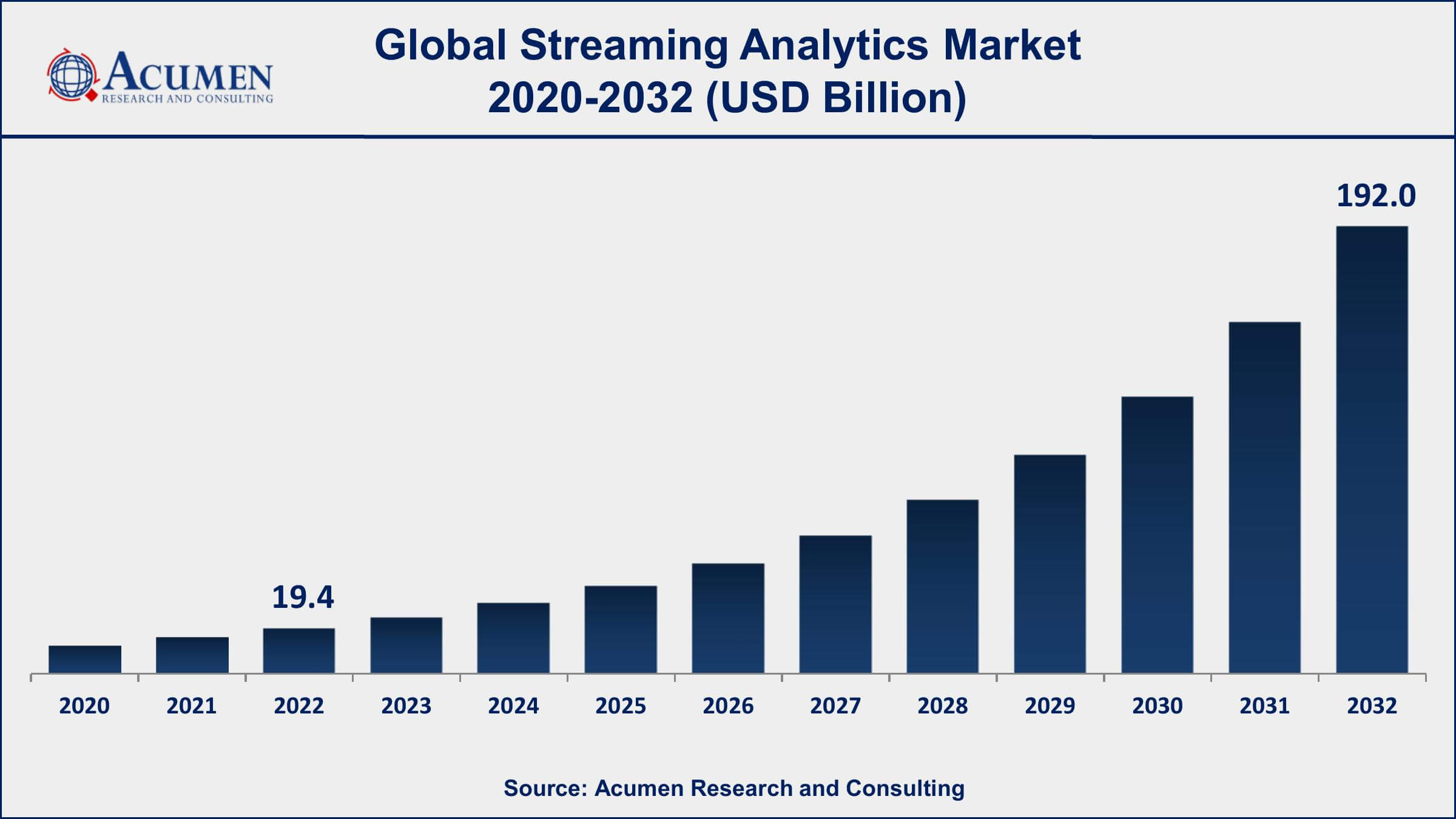 Streaming Analytics Market Share Streaming Analytics Market Analysis Period