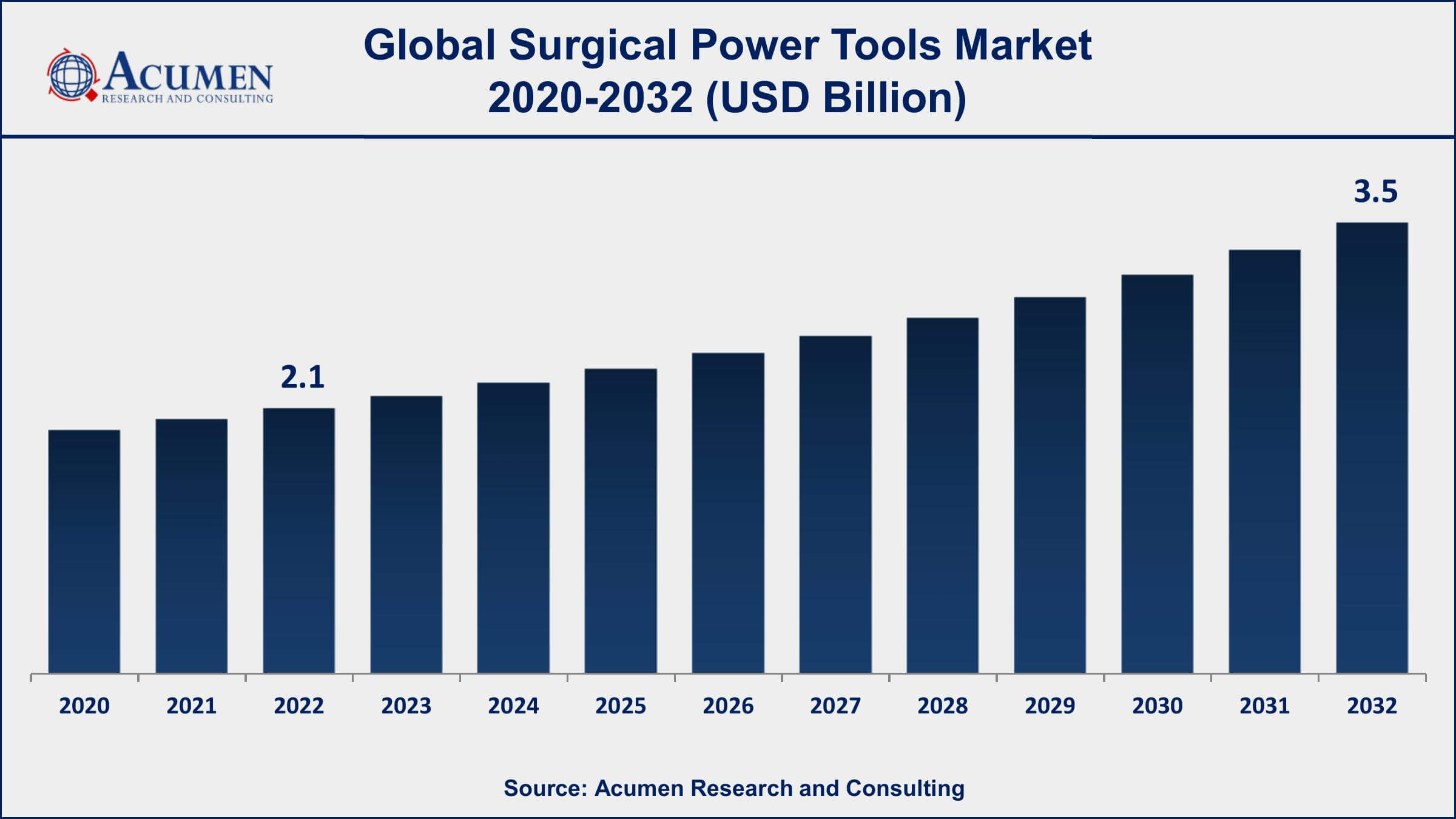 Surgical Power Tools Market Share Surgical Power Tools Market Dynamics