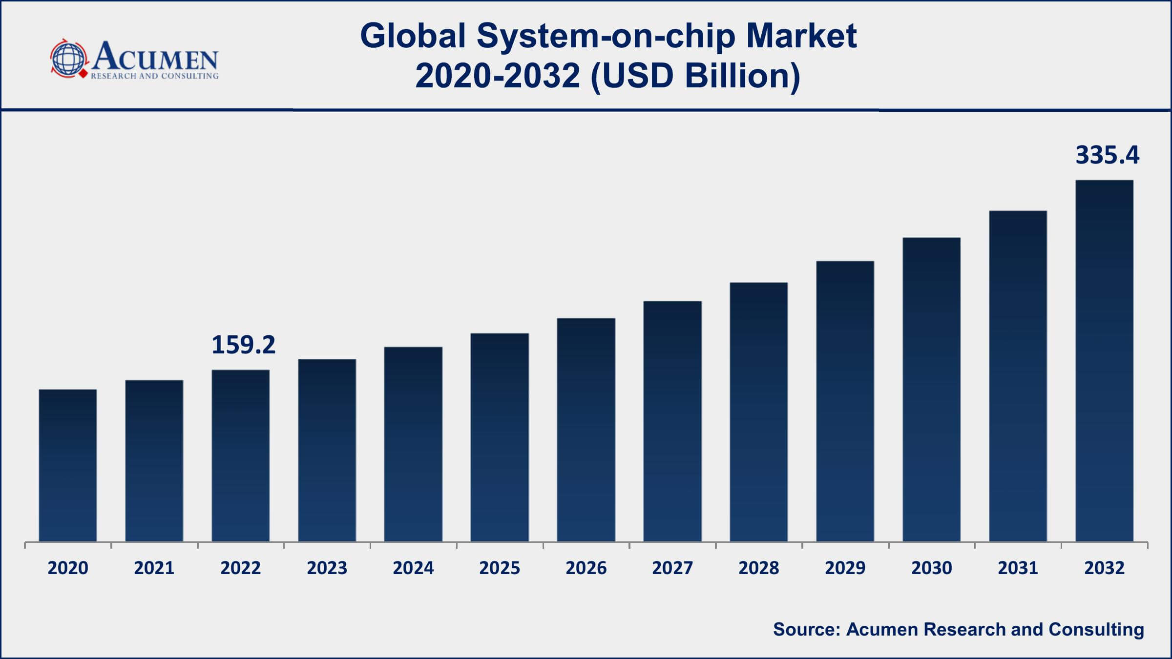 System on Chip Market Size System On Chip Market Drivers