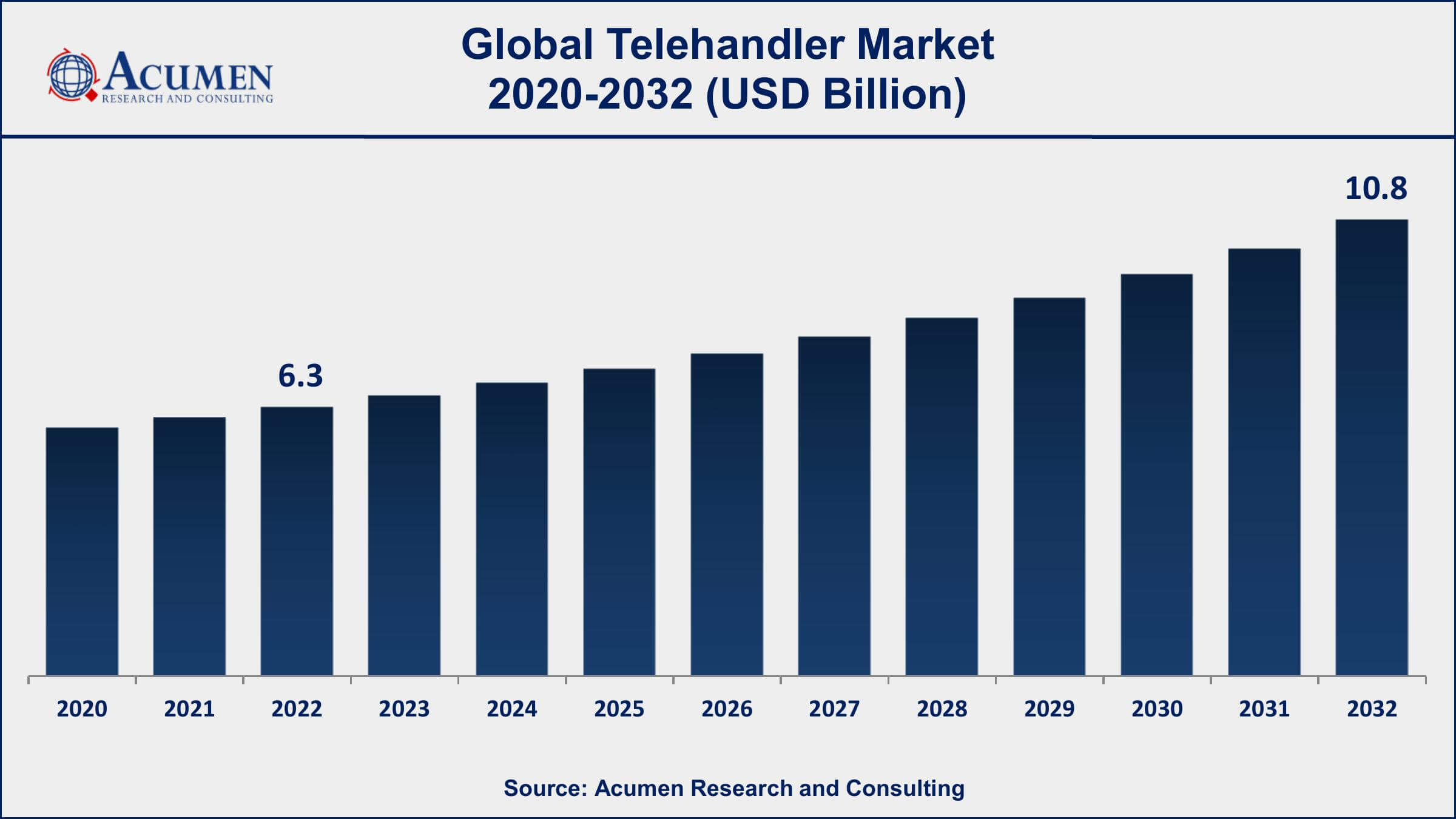 Telehandler Market Size Telehandler Market Drivers