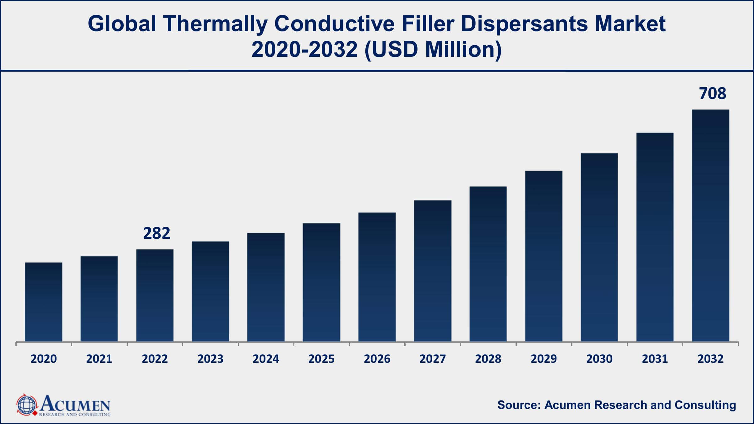 Thermally Conductive Filler Dispersants Market Share Thermally Conductive Filler Dispersants Market Dynamics