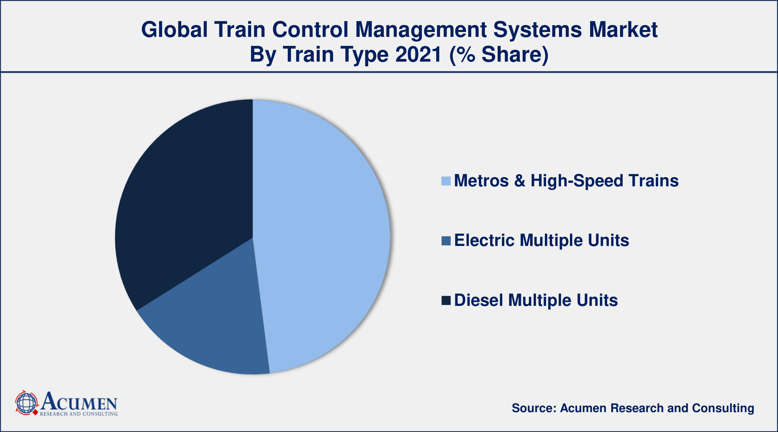 Train Control Management Systems Market Share By ARC By trains type, metros & high-speed trains segment generated about 46% market share in 2021