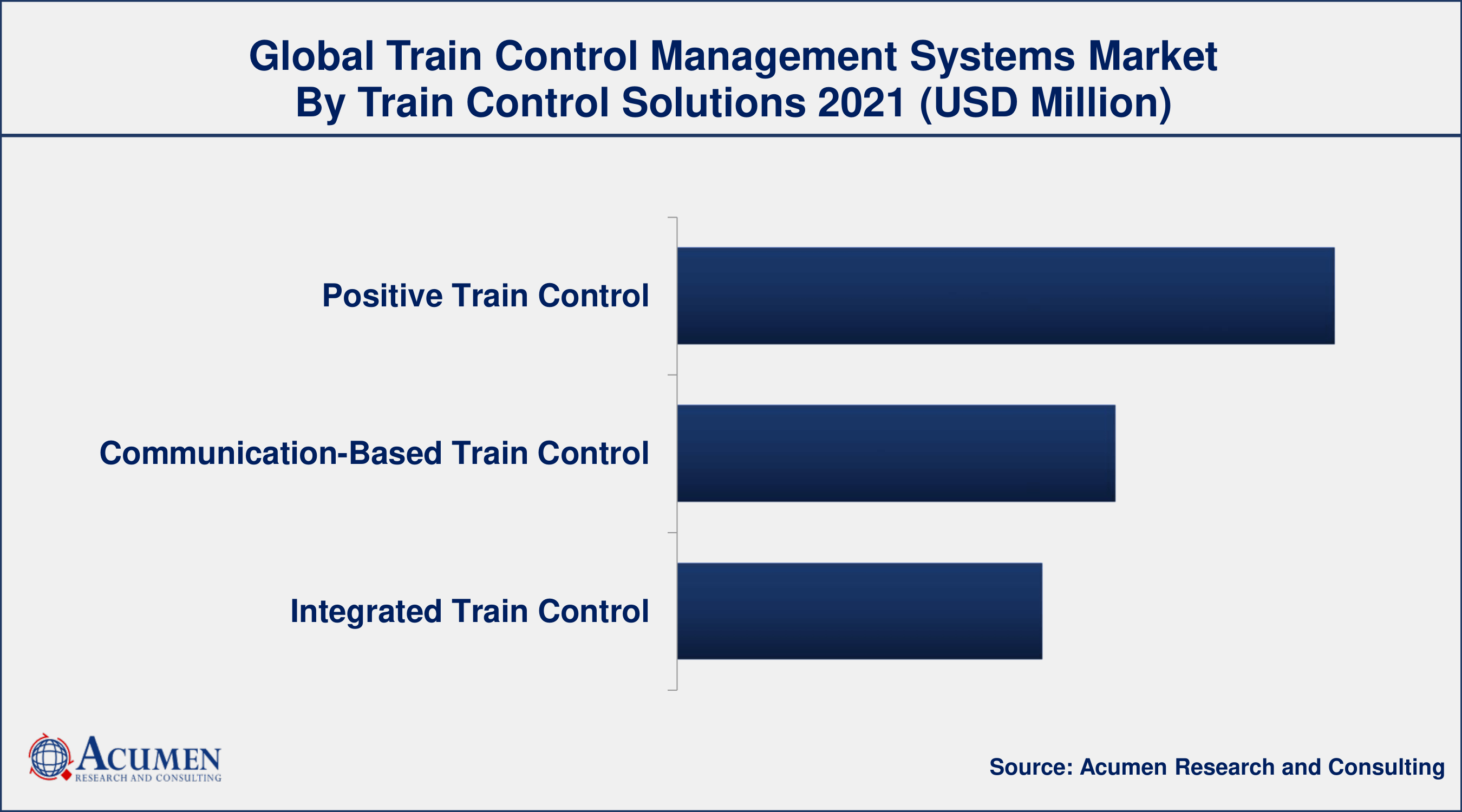 Train Control Management Systems Market Analysis By ARC Increasing government budget for rail transportation, drives the train control management systems market share