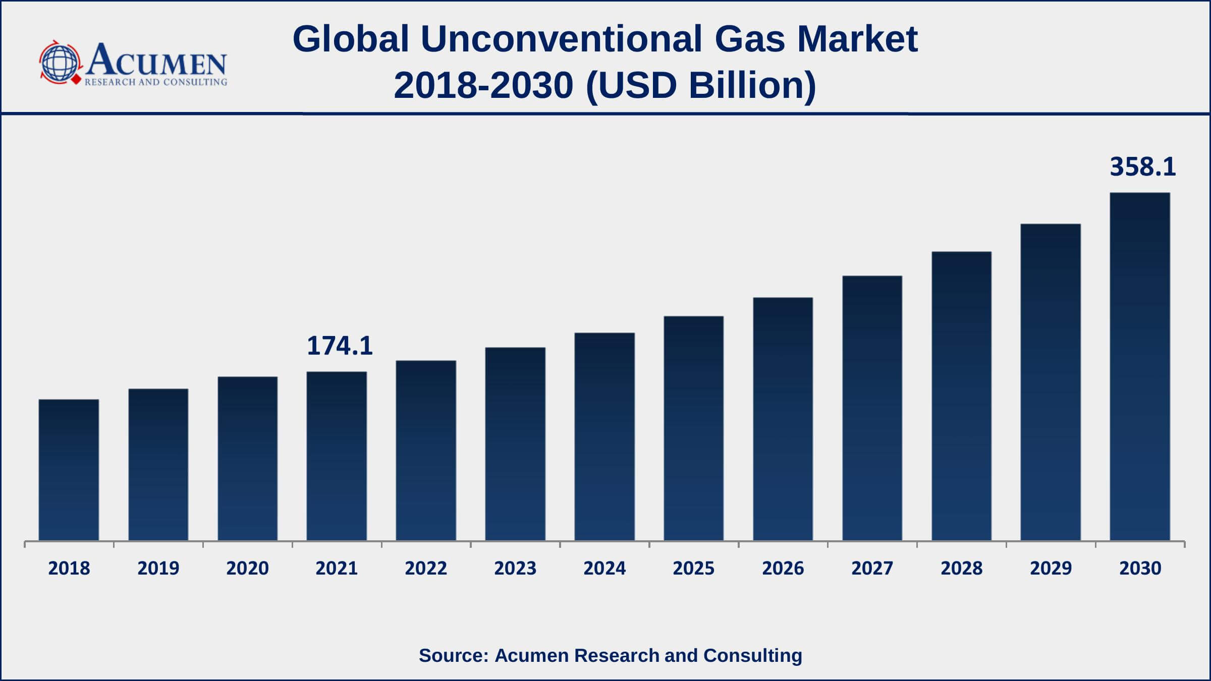 Unconventional Gas Market Trends Asia-Pacific unconventional gas market growth will observe highest CAGR from 2022 to 2030