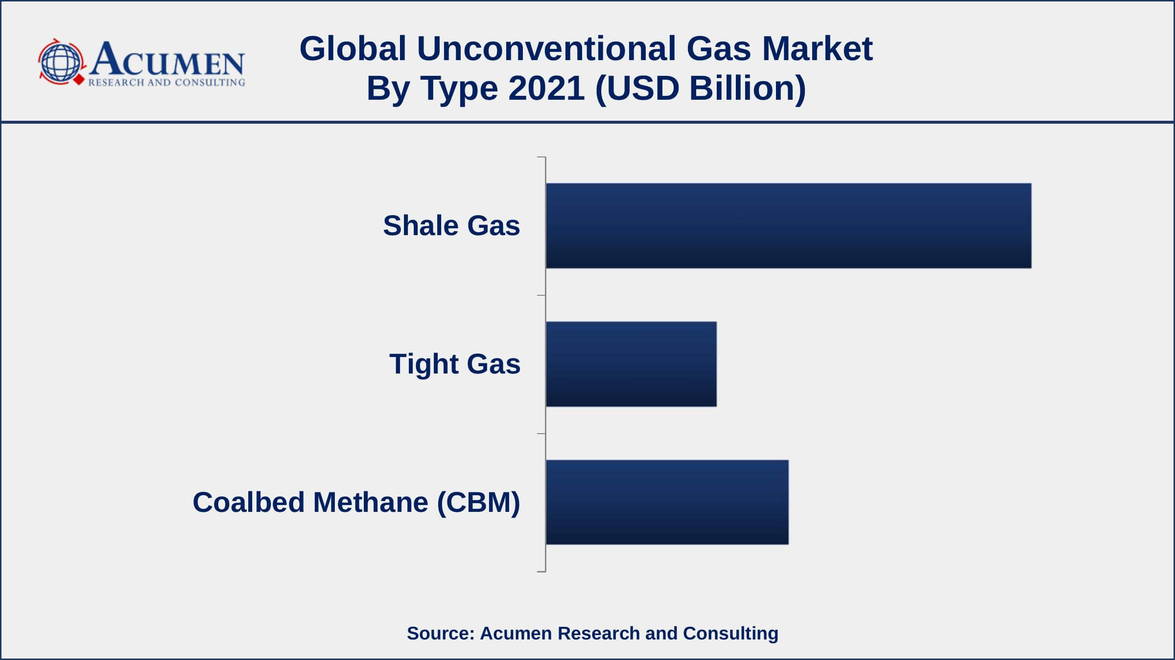 Unconventional Gas Market Dynamics Based on type, shale gas segment accounted for over 54% of the overall market share in 2021