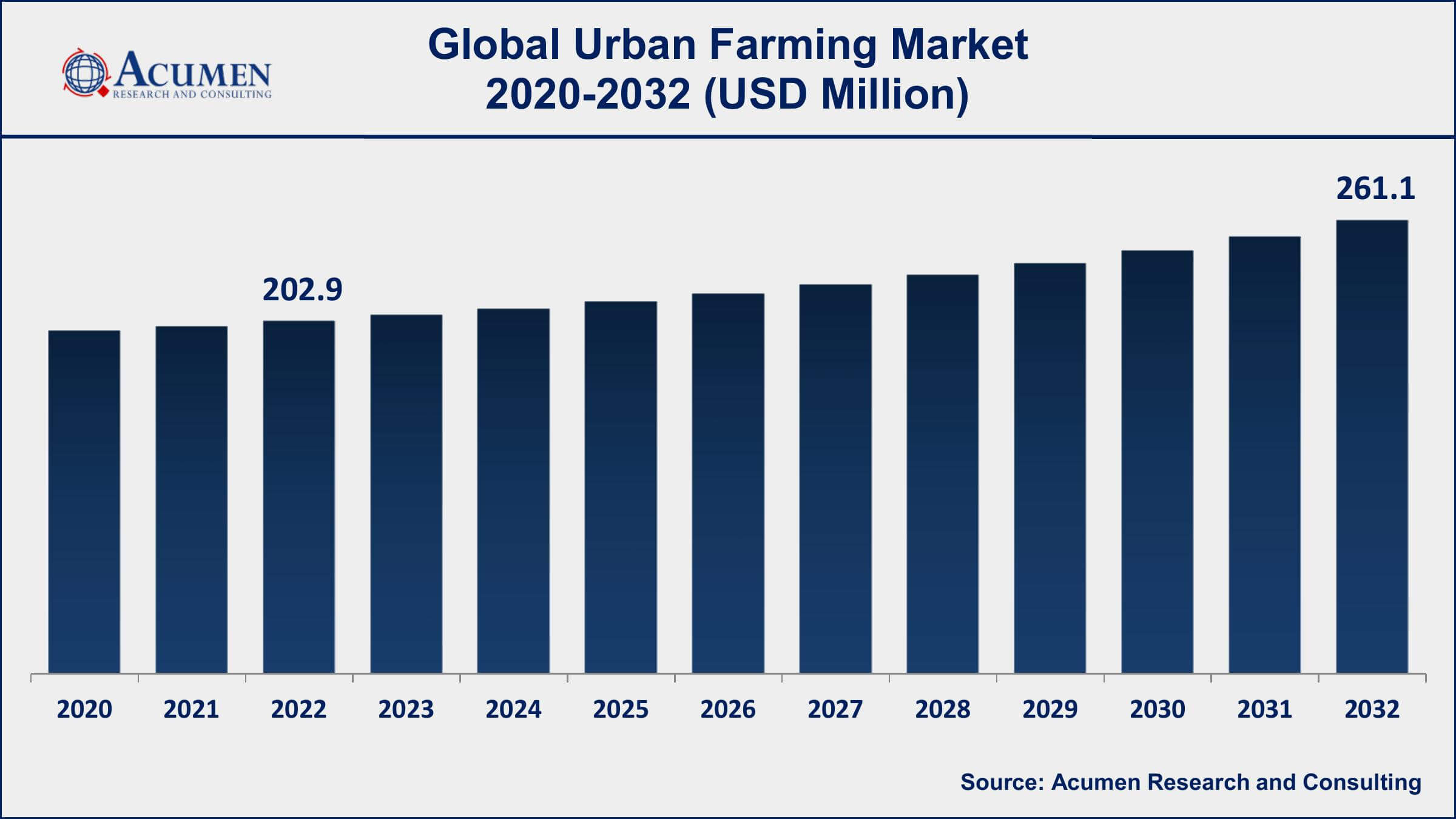 Urban Farming Market Share Urban Farming Market Dynamics