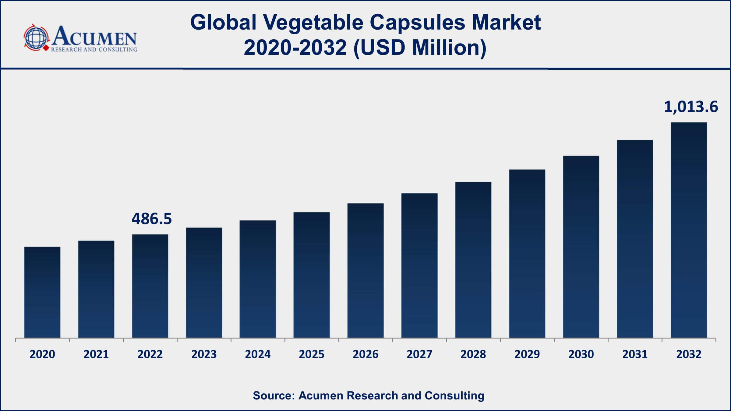 Vegetable Capsules Market Share Vegetable Capsules Market Dynamics