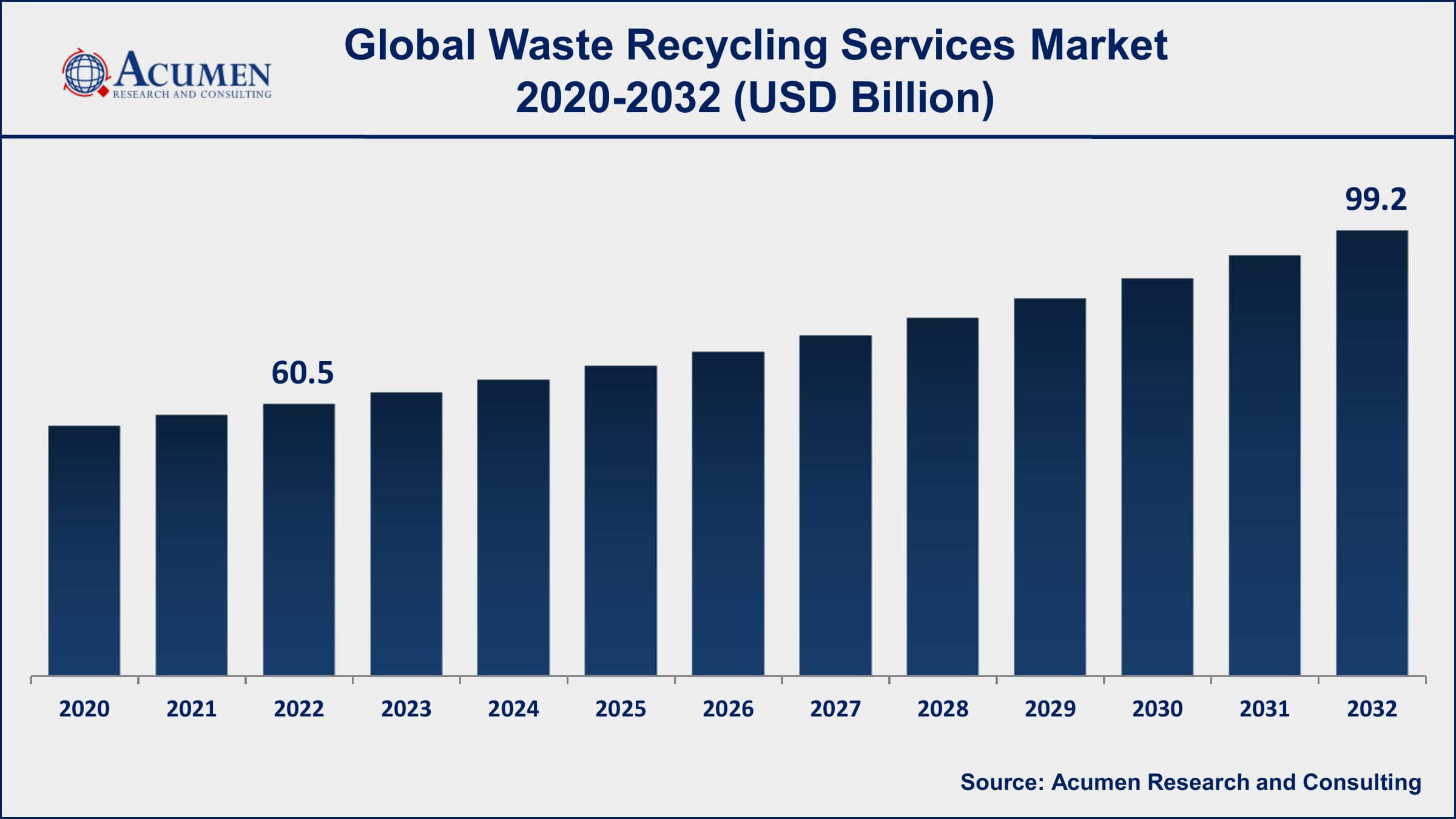 Waste Recycling Services Market Share Waste Recycling Services Market Analysis Period