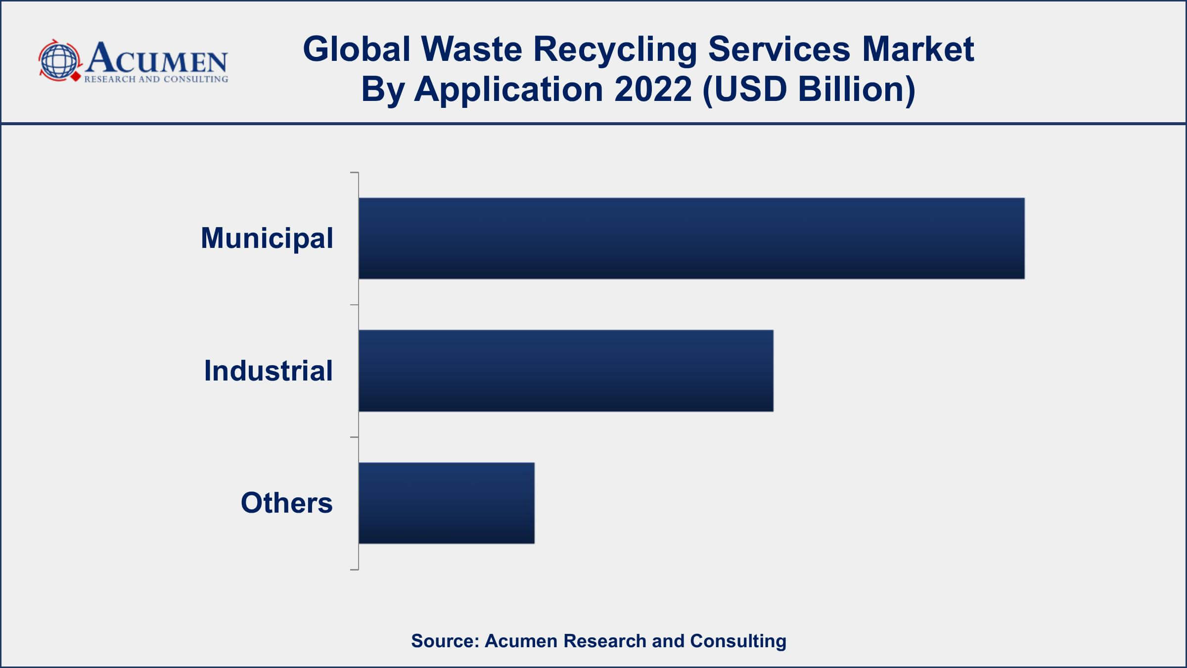 Waste Recycling Services Market Growth Waste Recycling Services Market Drivers